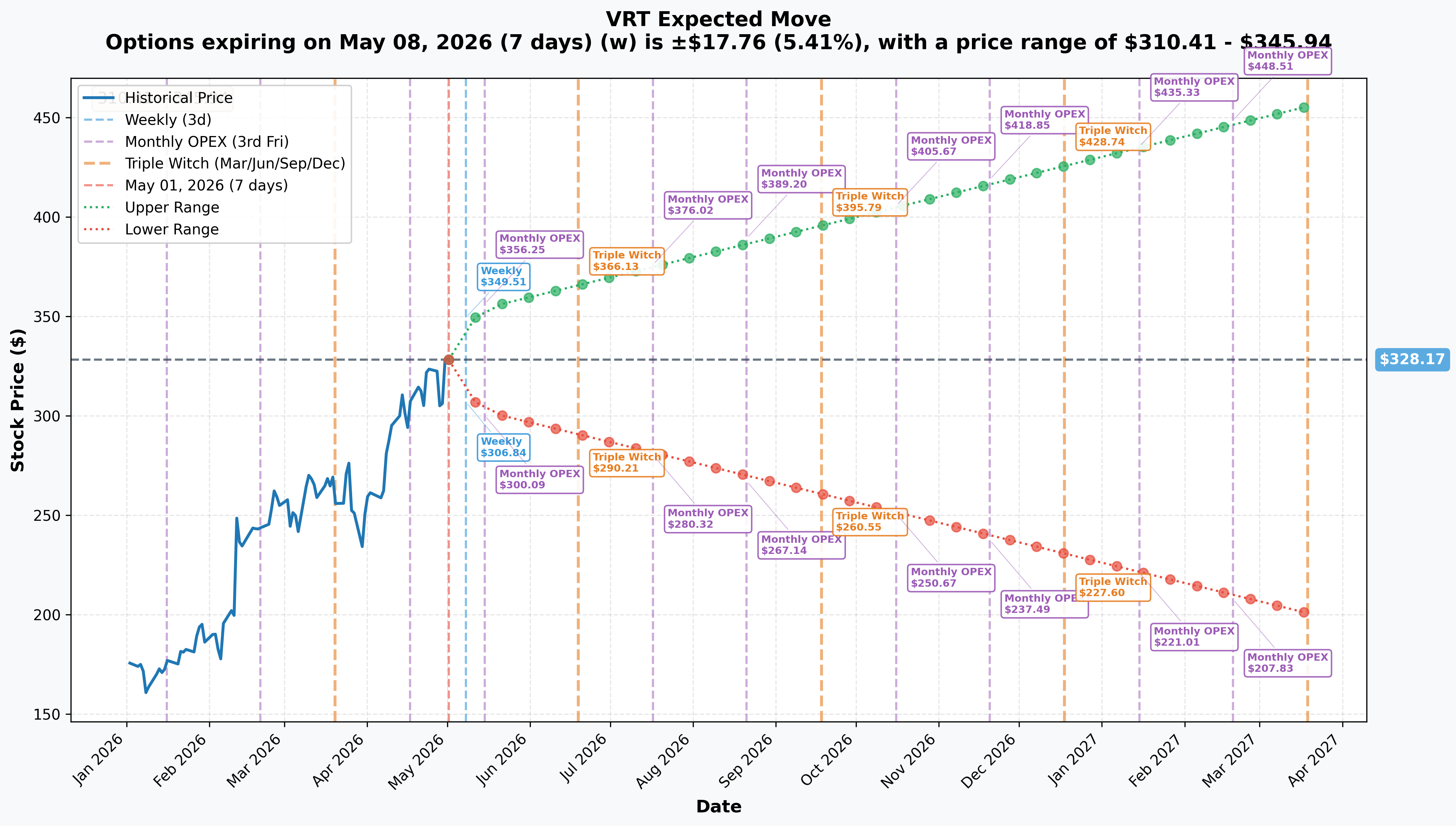 VRT Implied Move