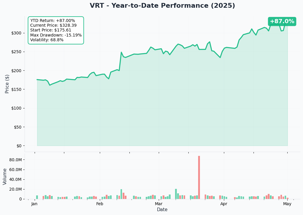 VRT YTD Chart