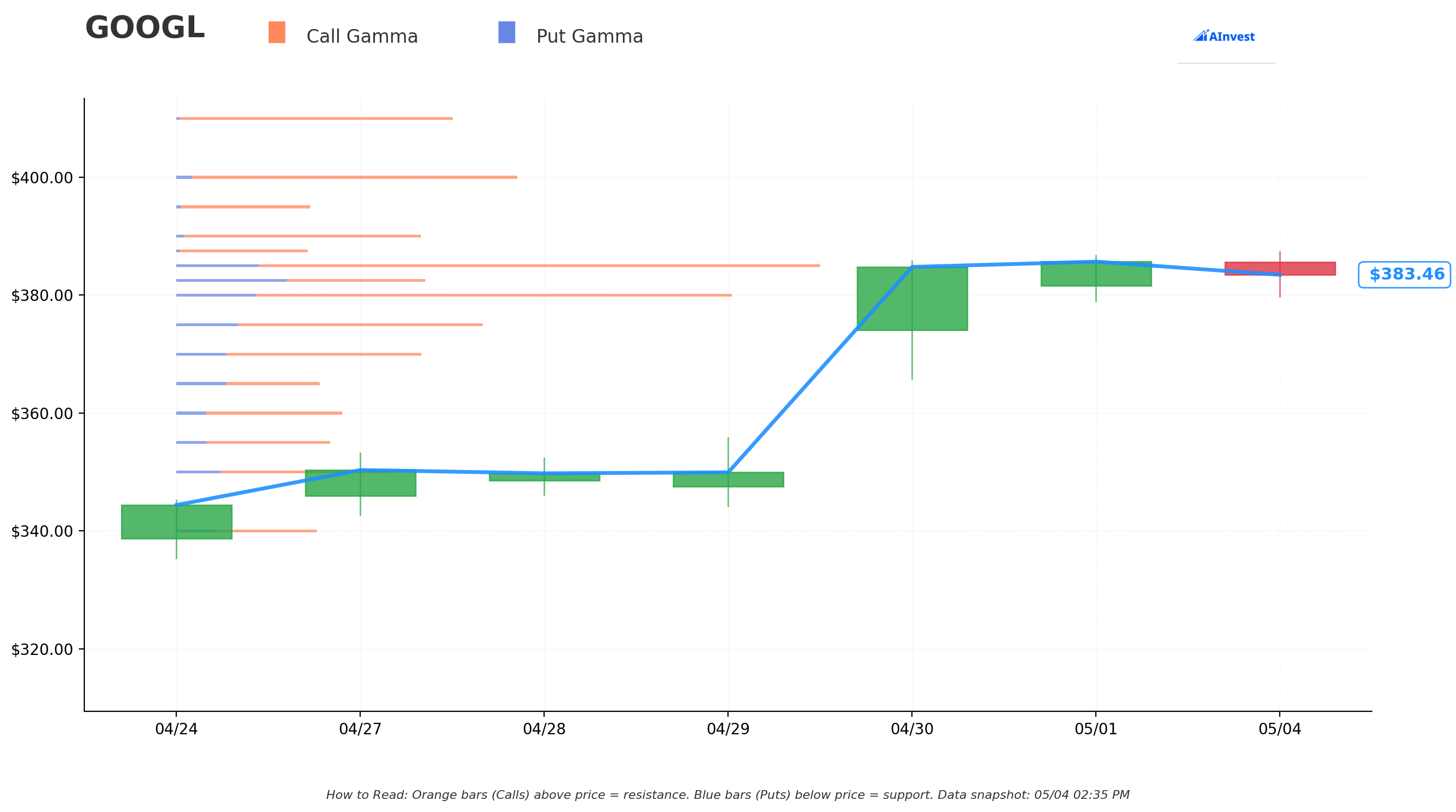 GOOGL Gamma S/R