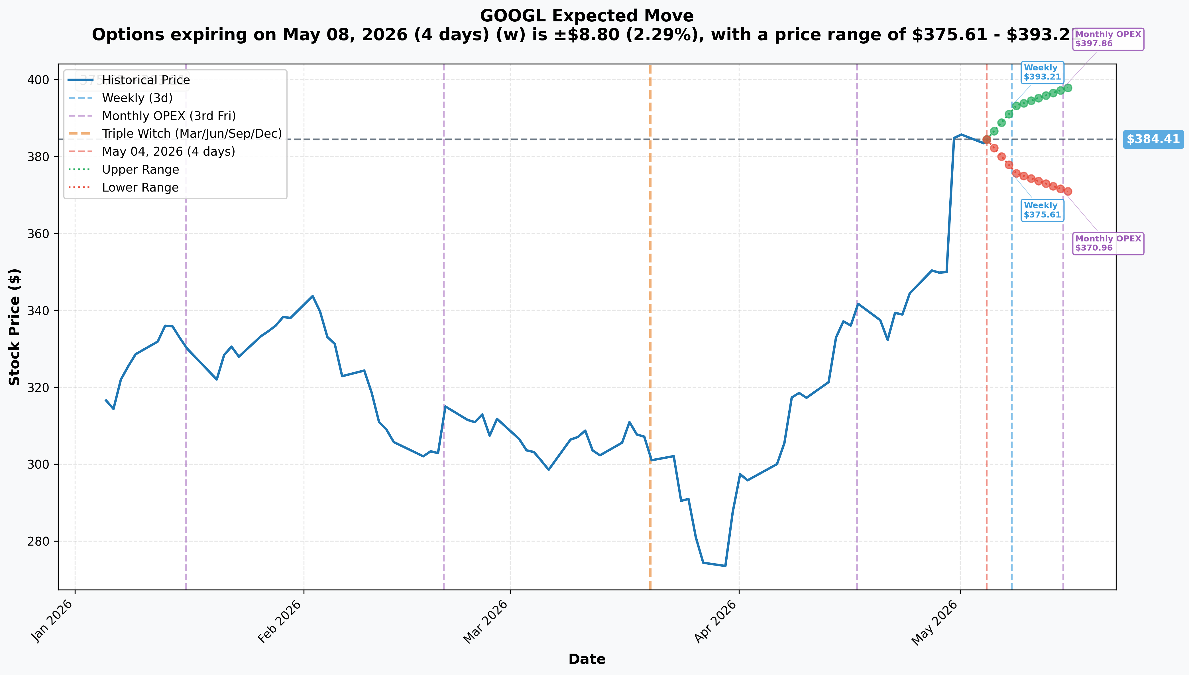 GOOGL Implied Move