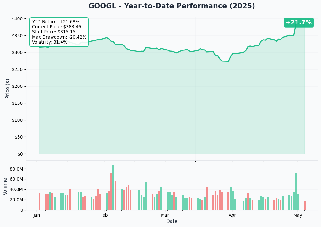 GOOGL YTD Chart