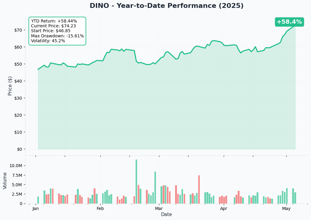 DINO YTD Chart