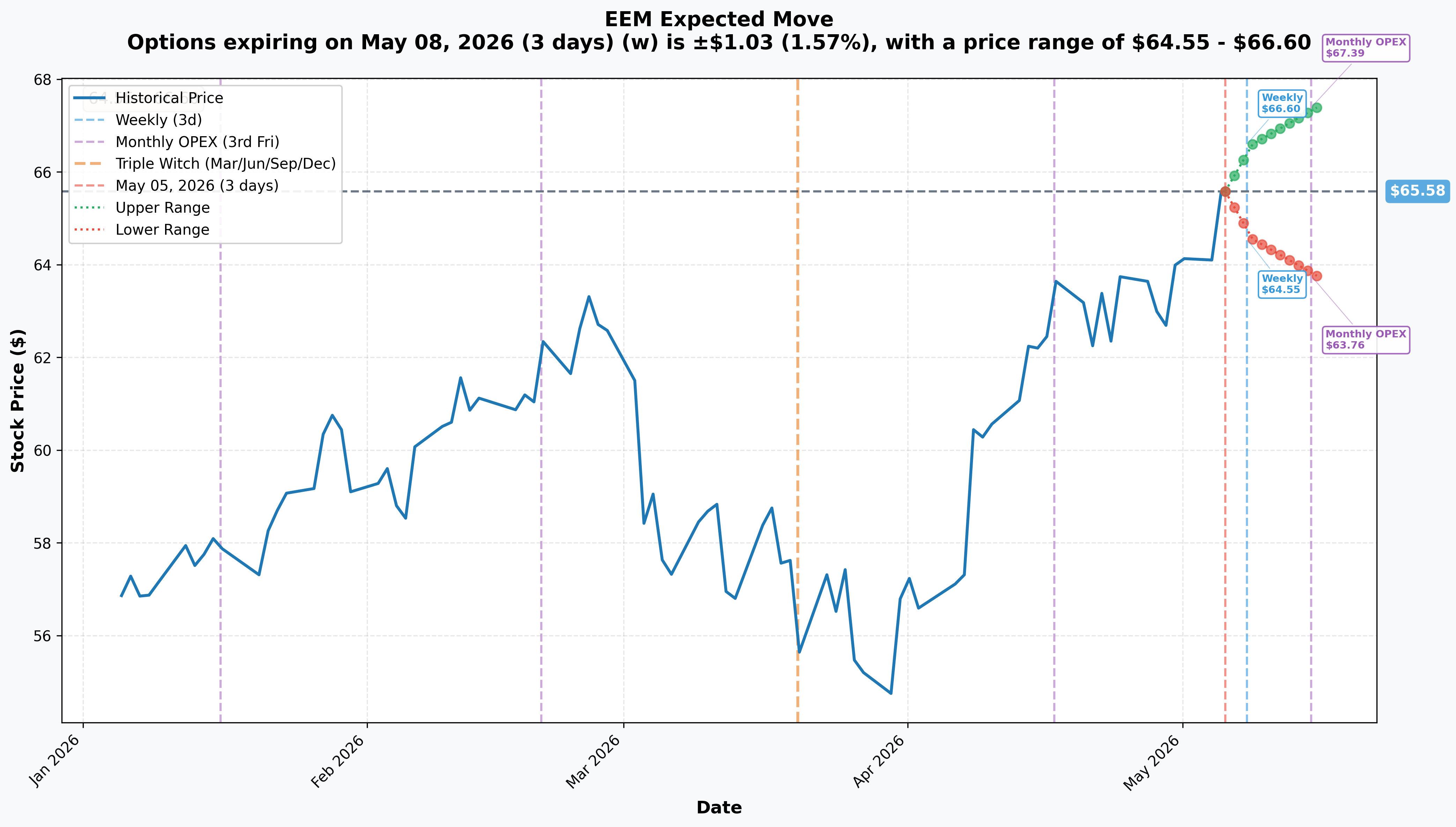 EEM Implied Move