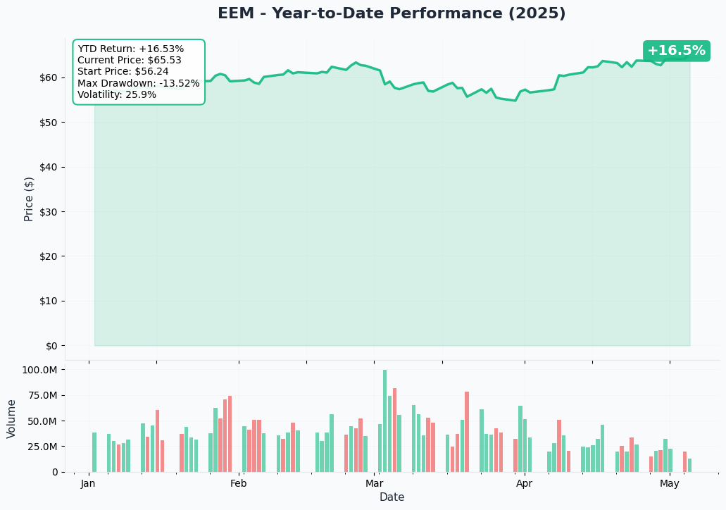 EEM YTD Chart