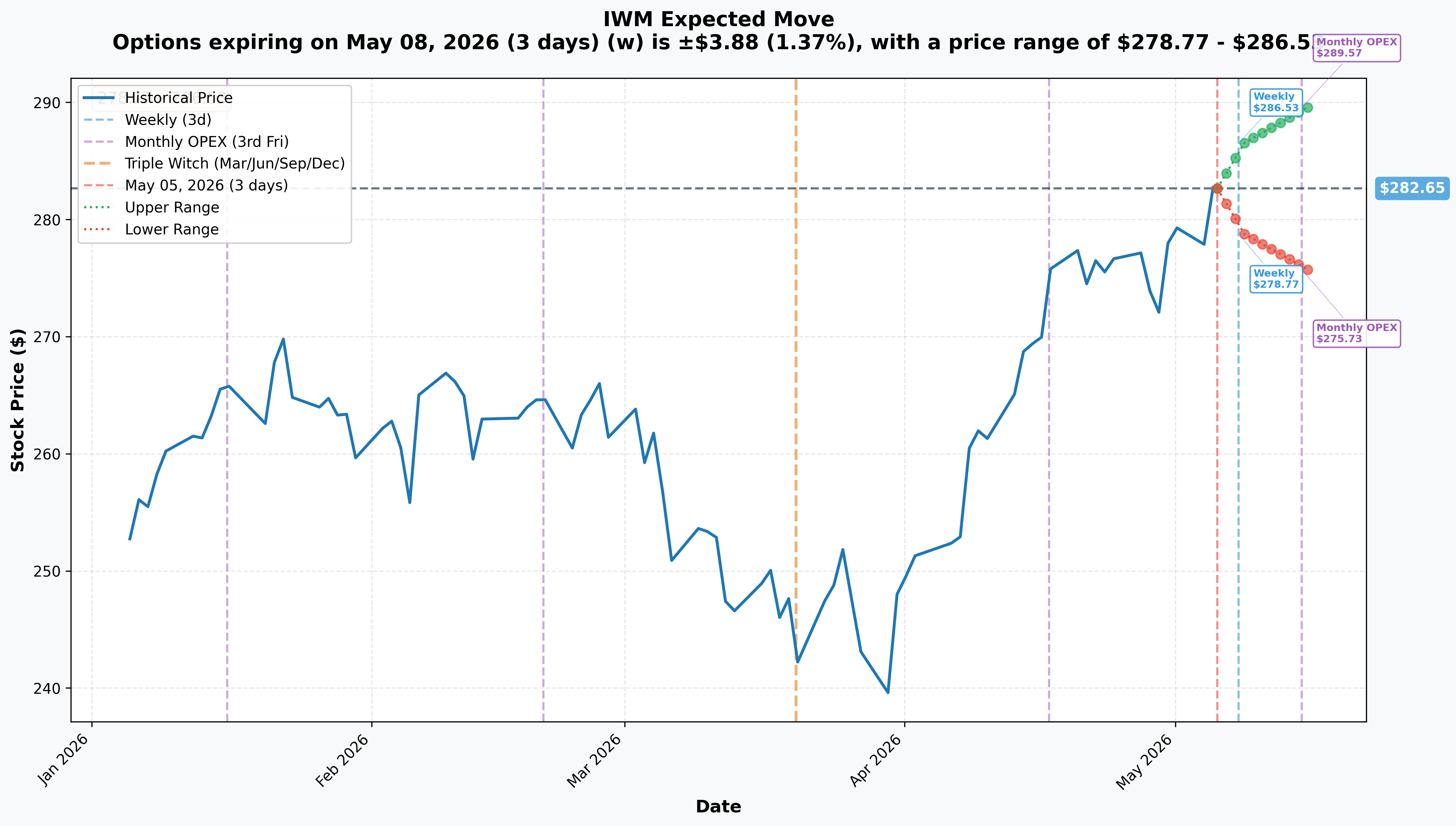 IWM Implied Move