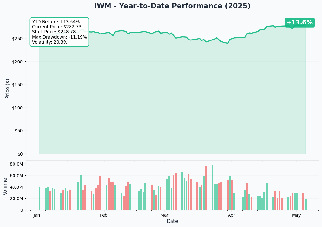 IWM YTD Chart