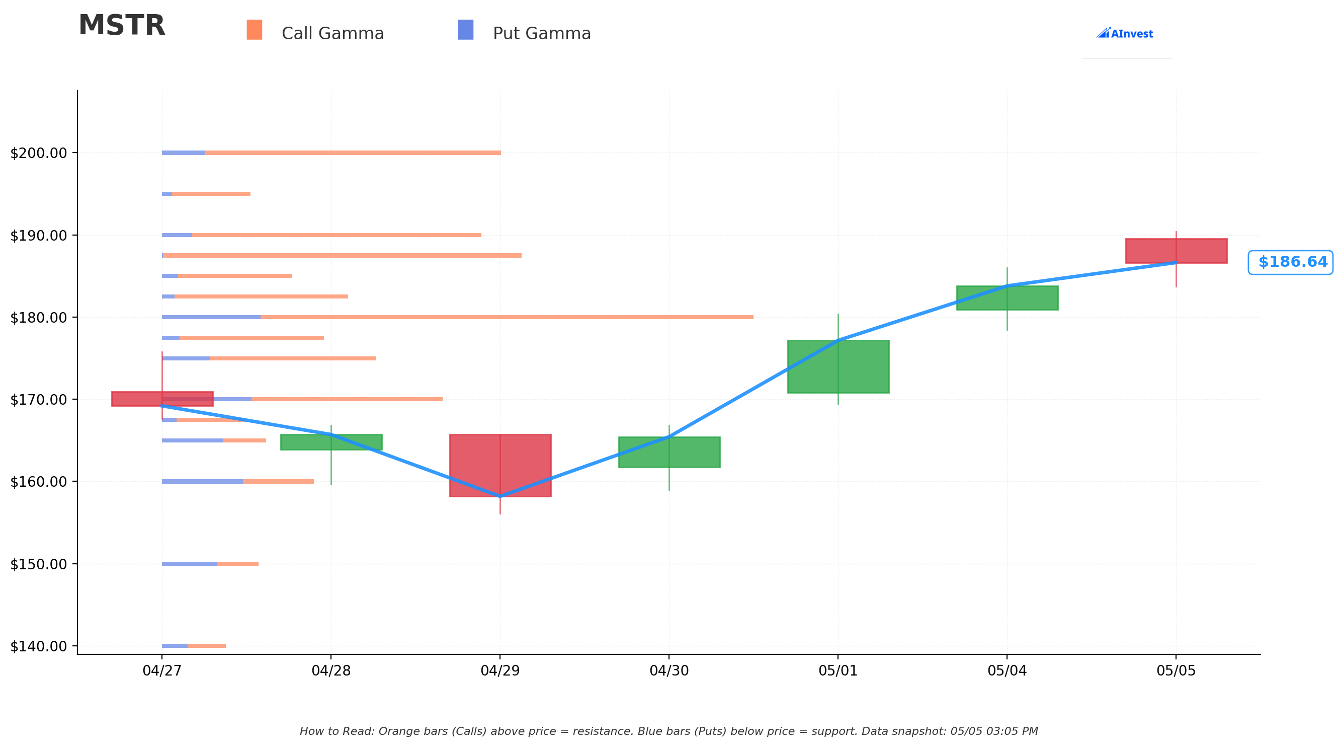 MSTR Gamma Support & Resistance
