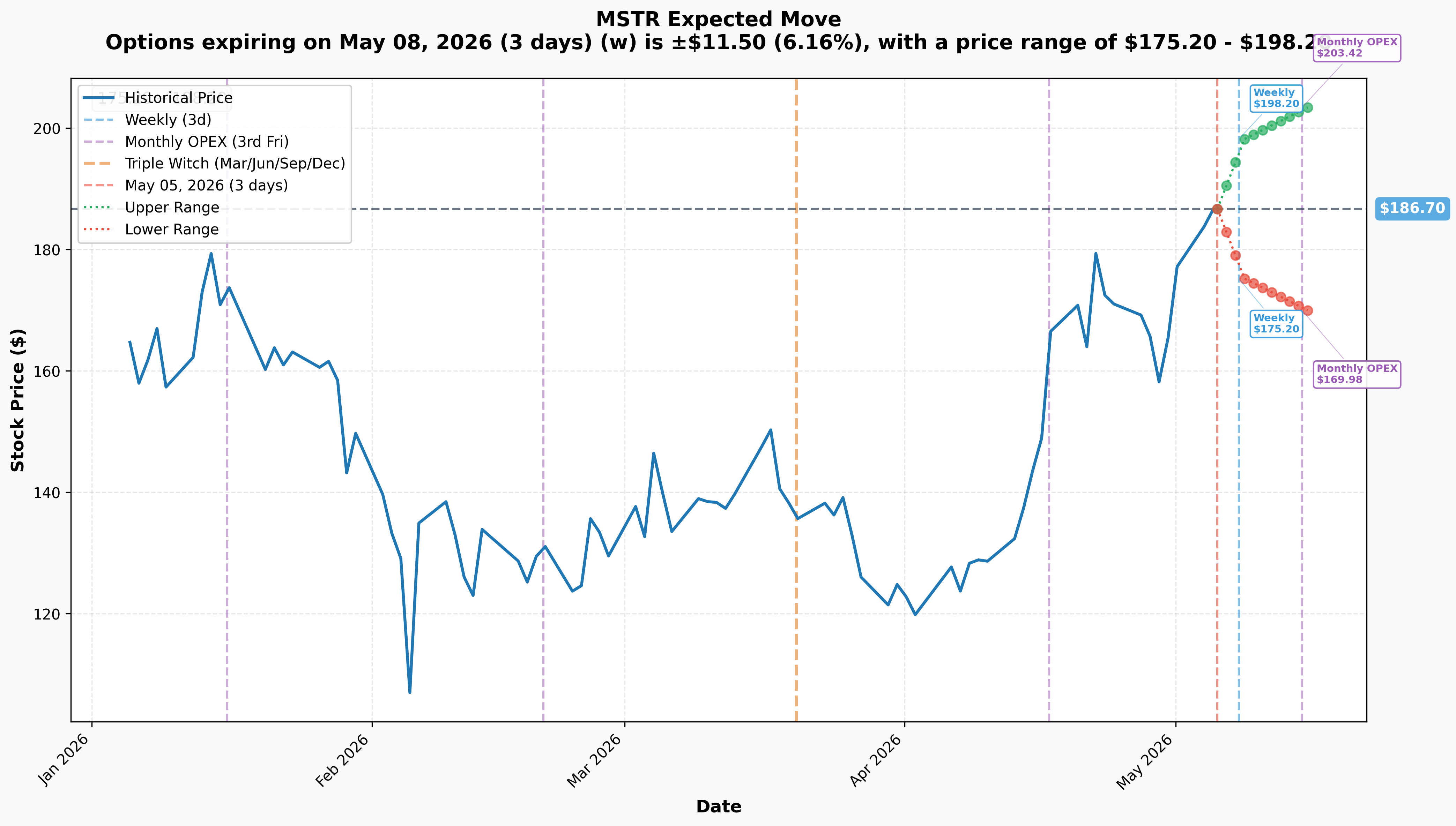 MSTR Implied Move