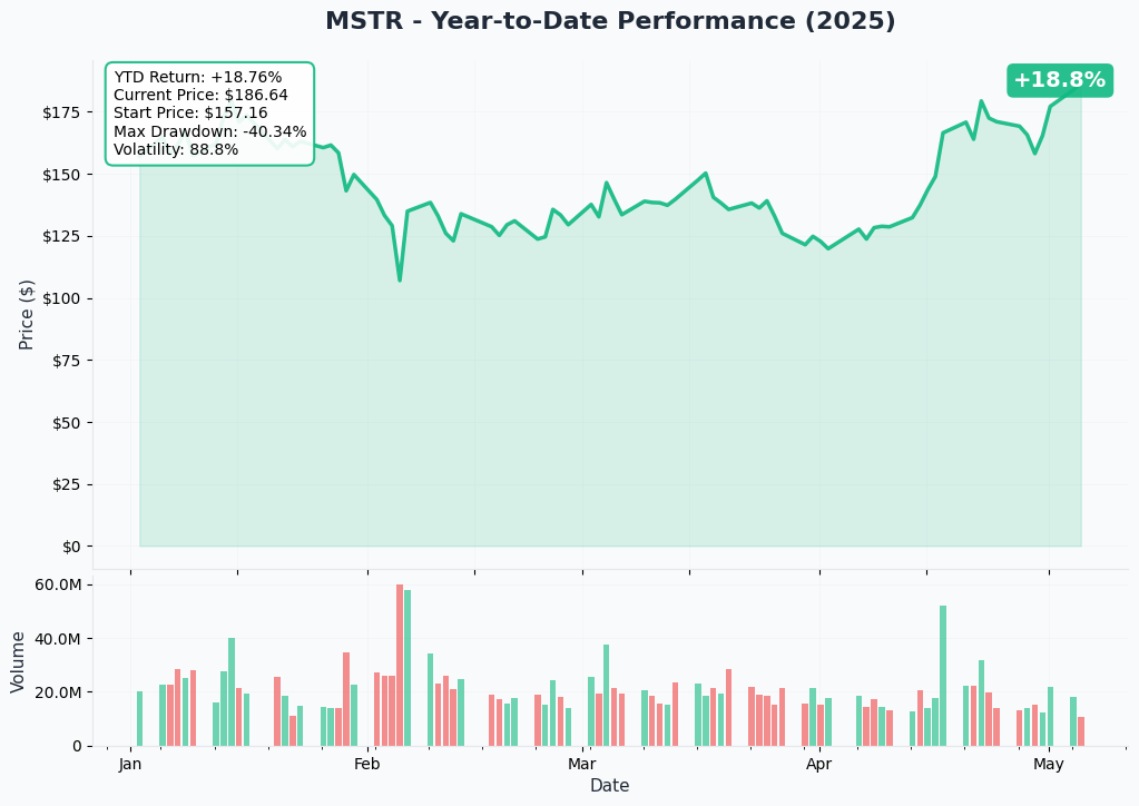 MSTR YTD Chart