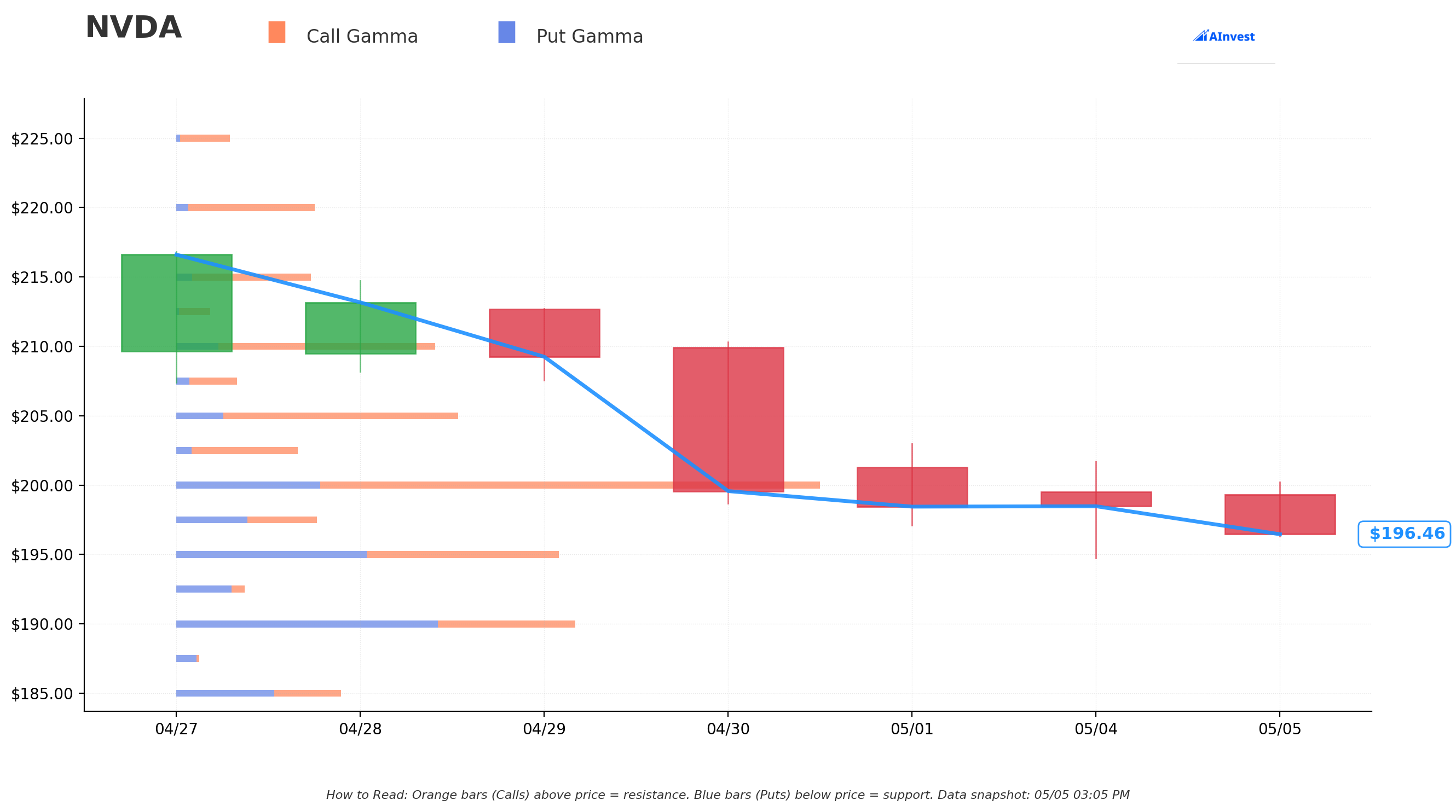 NVDA Gamma S/R