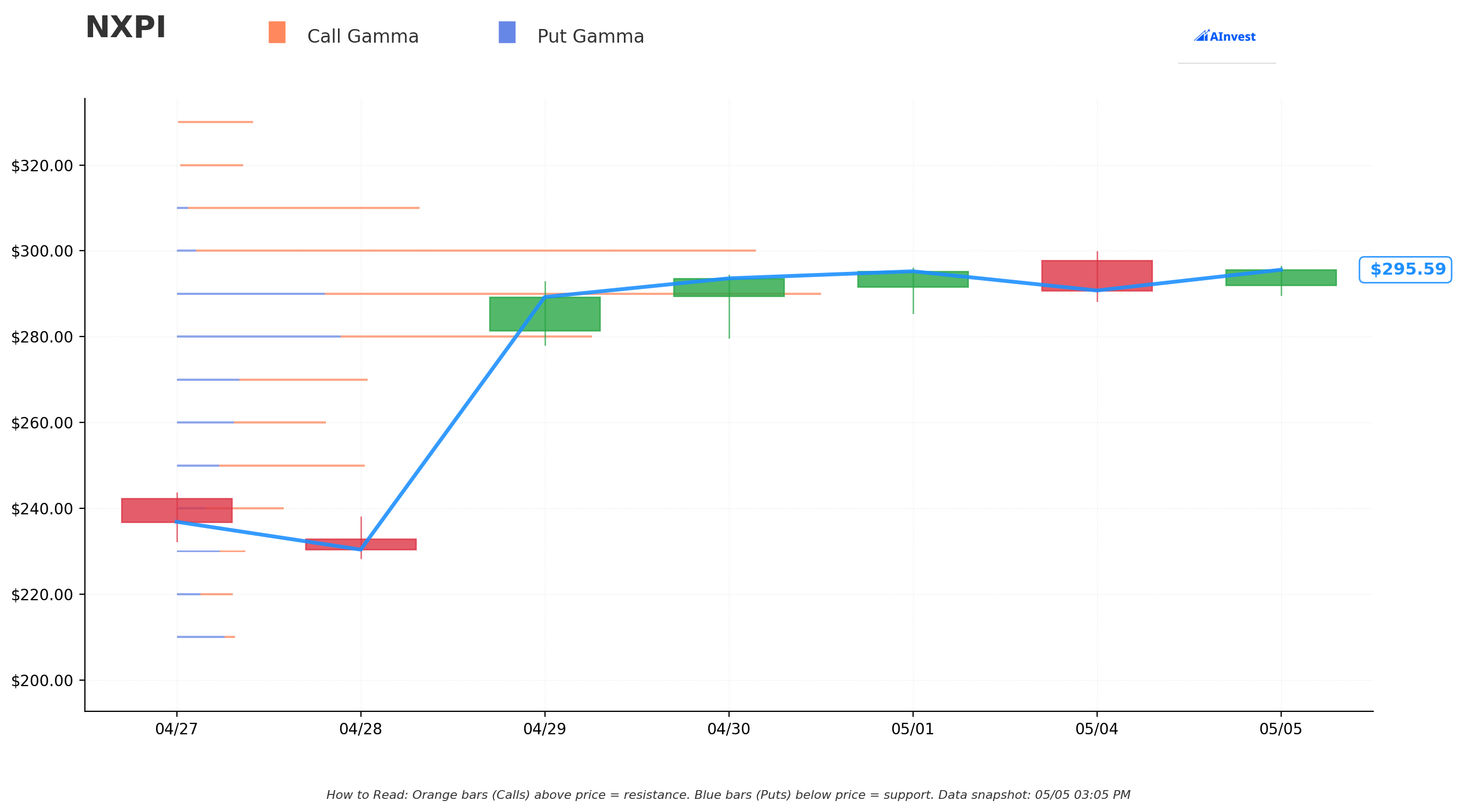 NXPI Gamma S/R