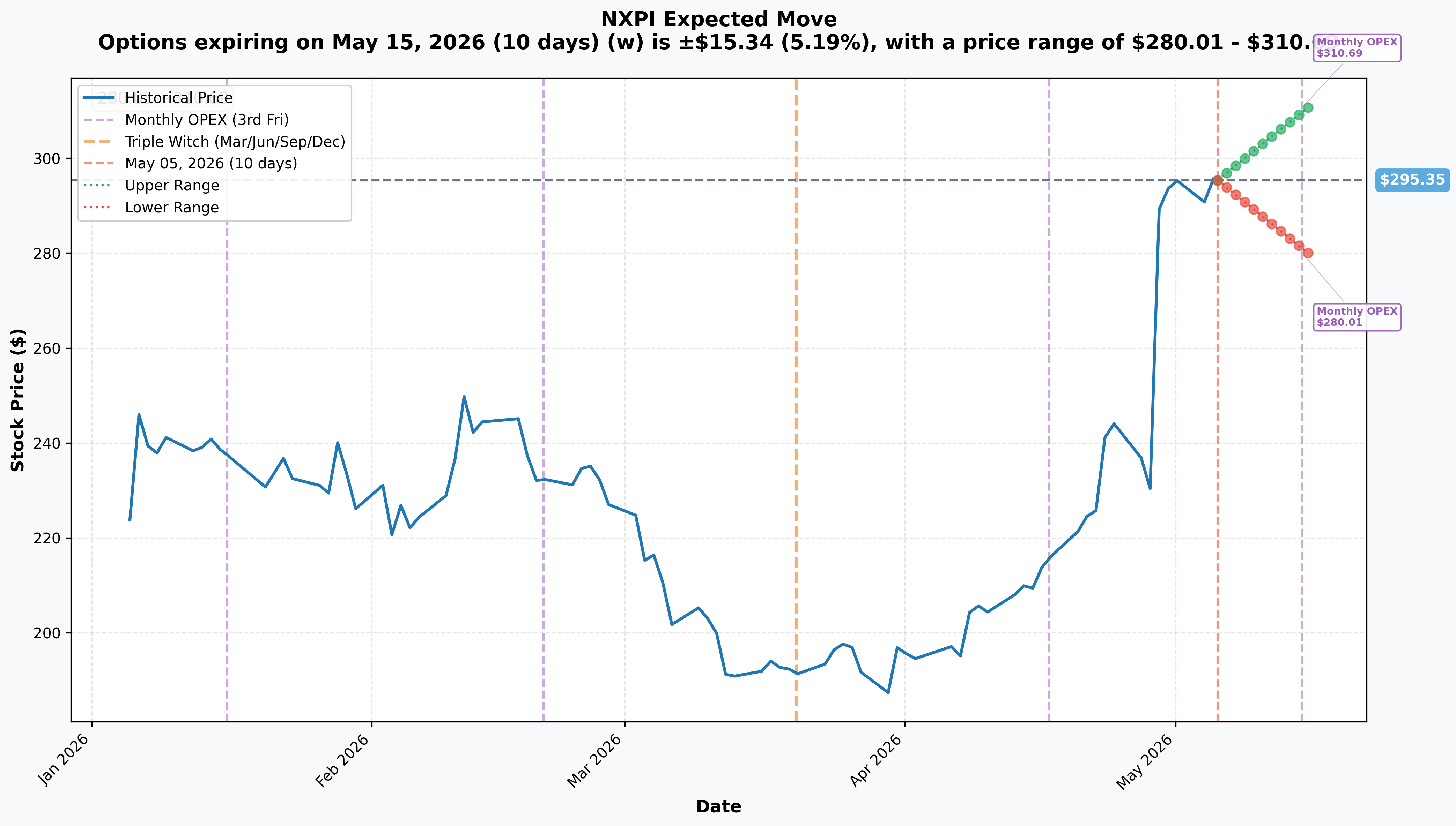 NXPI Implied Move