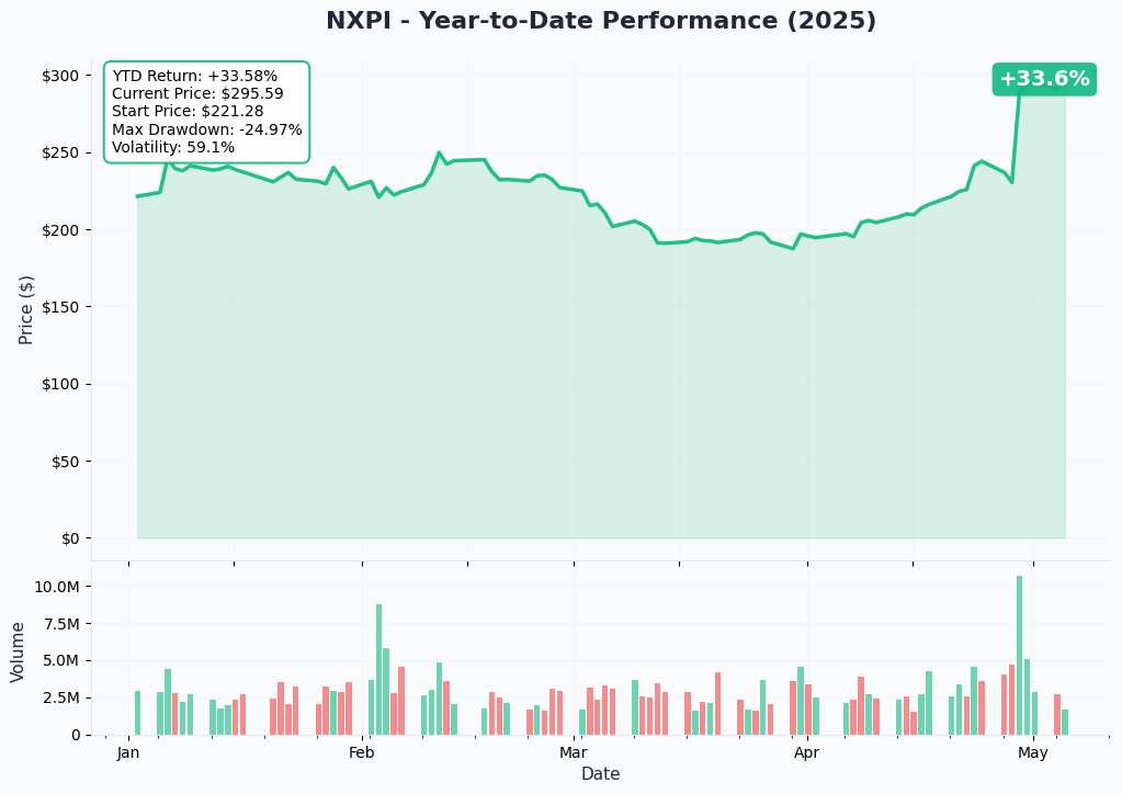 NXPI YTD Chart