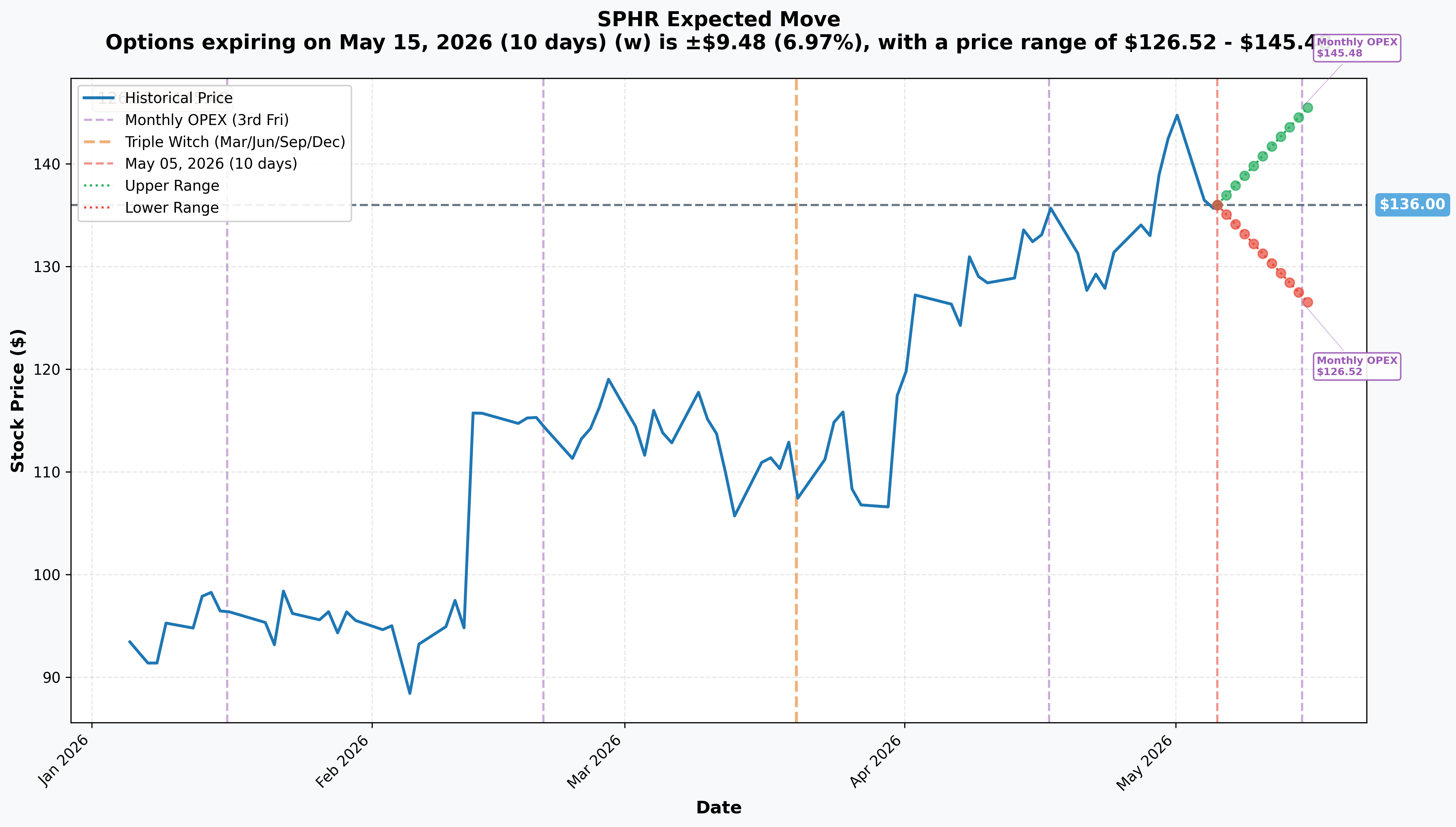 SPHR Implied Move