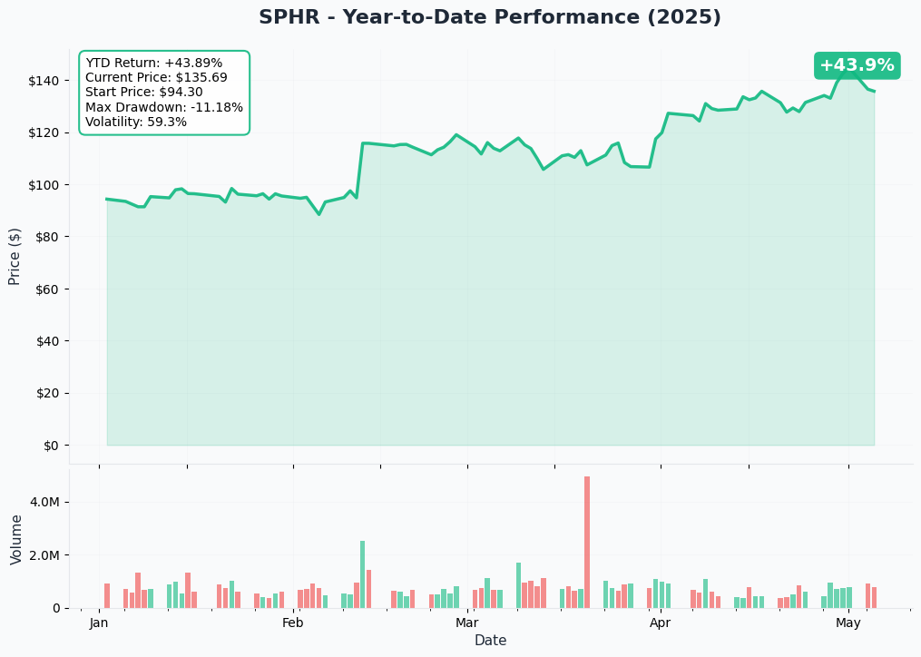 SPHR YTD Performance
