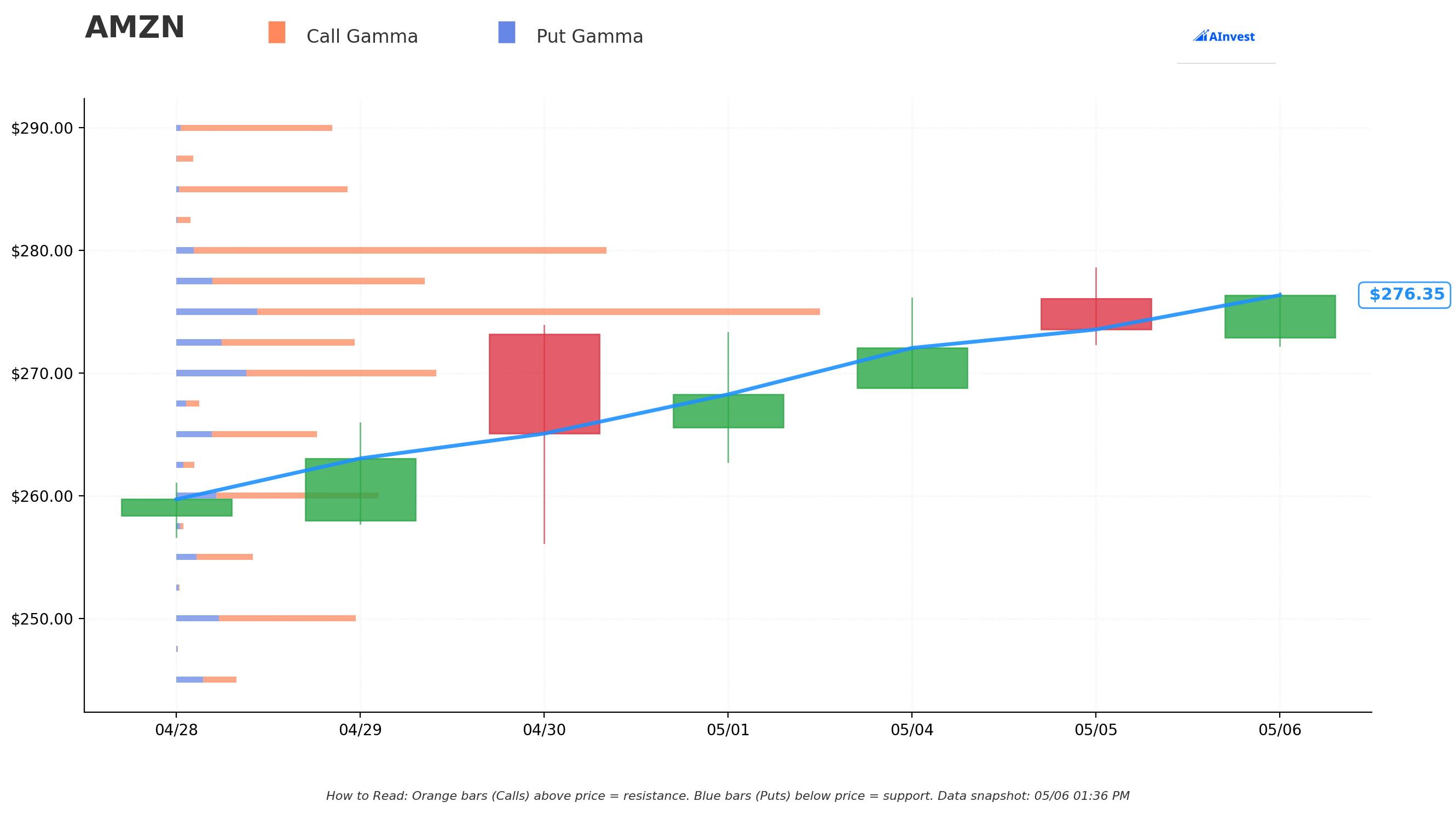 AMZN Gamma Support & Resistance