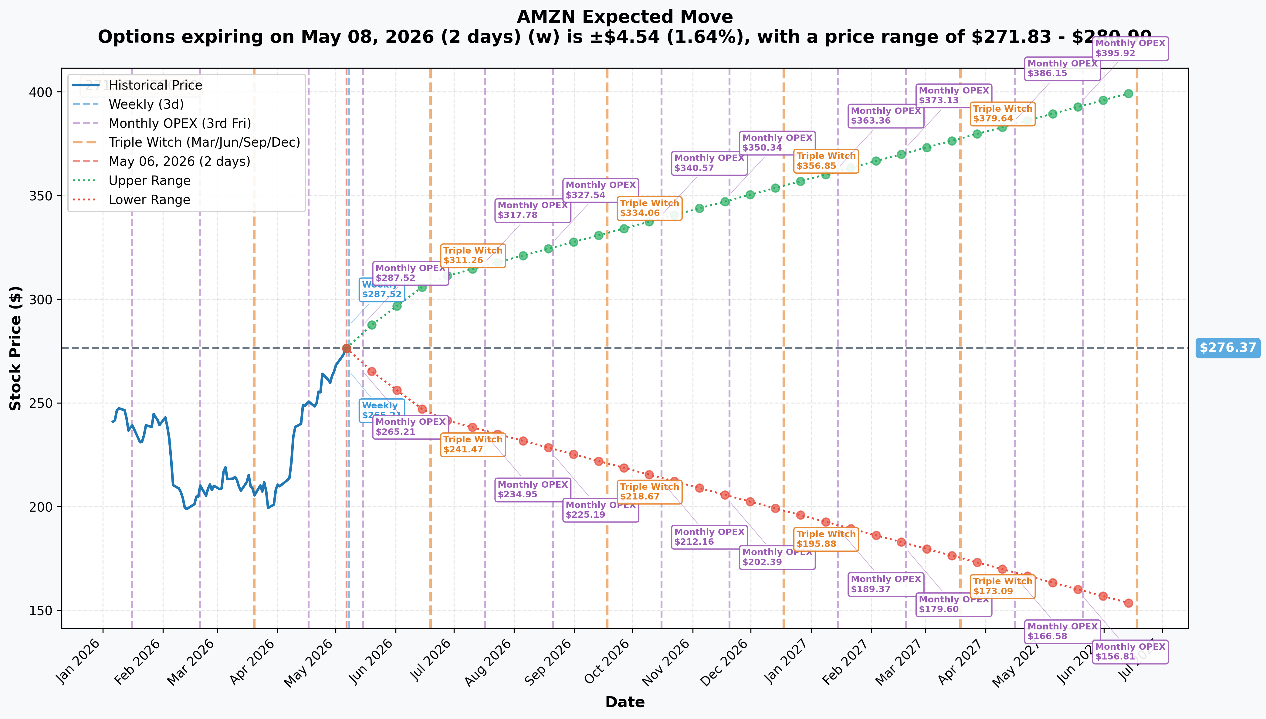 AMZN Implied Move