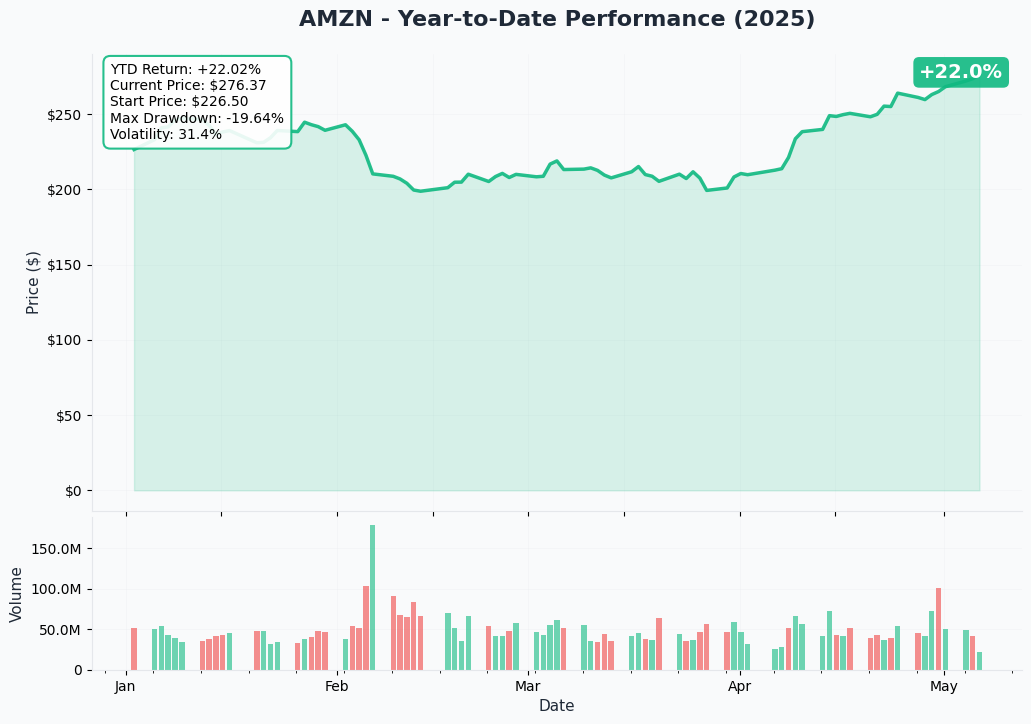 AMZN YTD Performance