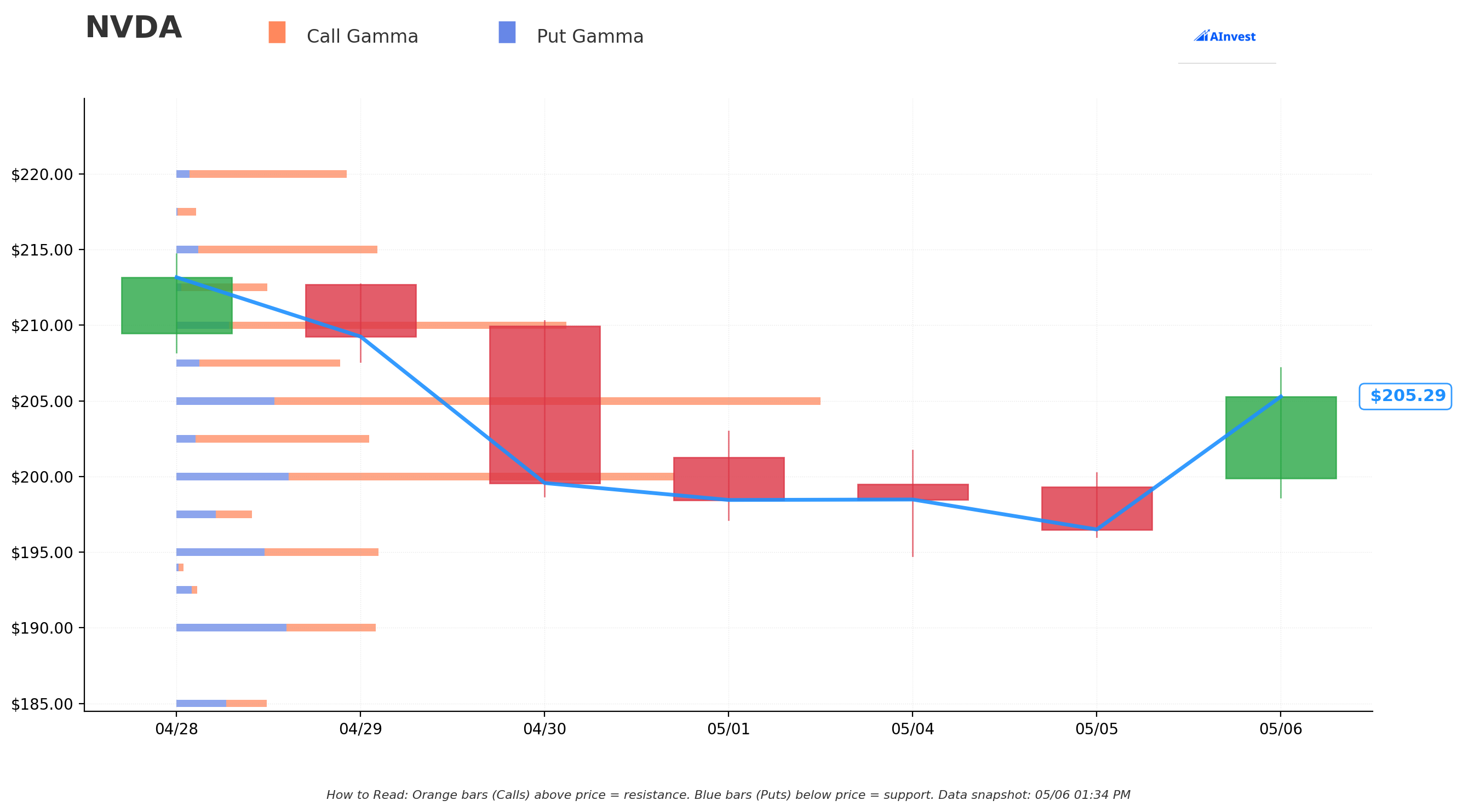 NVDA Gamma Support & Resistance