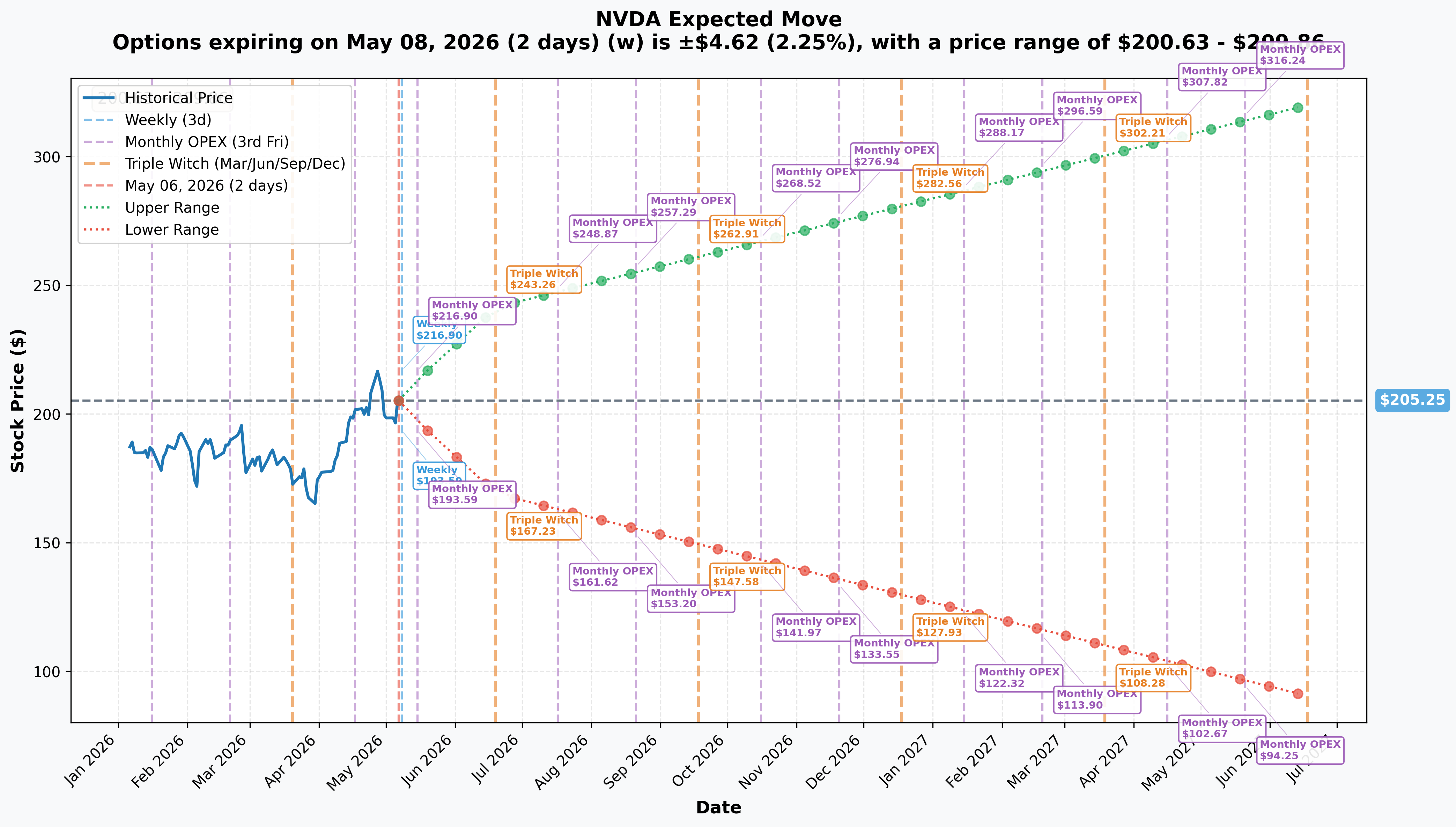 NVDA Implied Move
