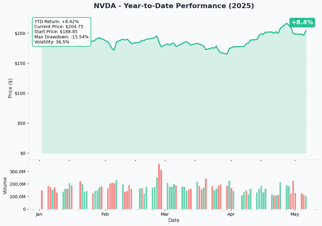 NVDA YTD Chart