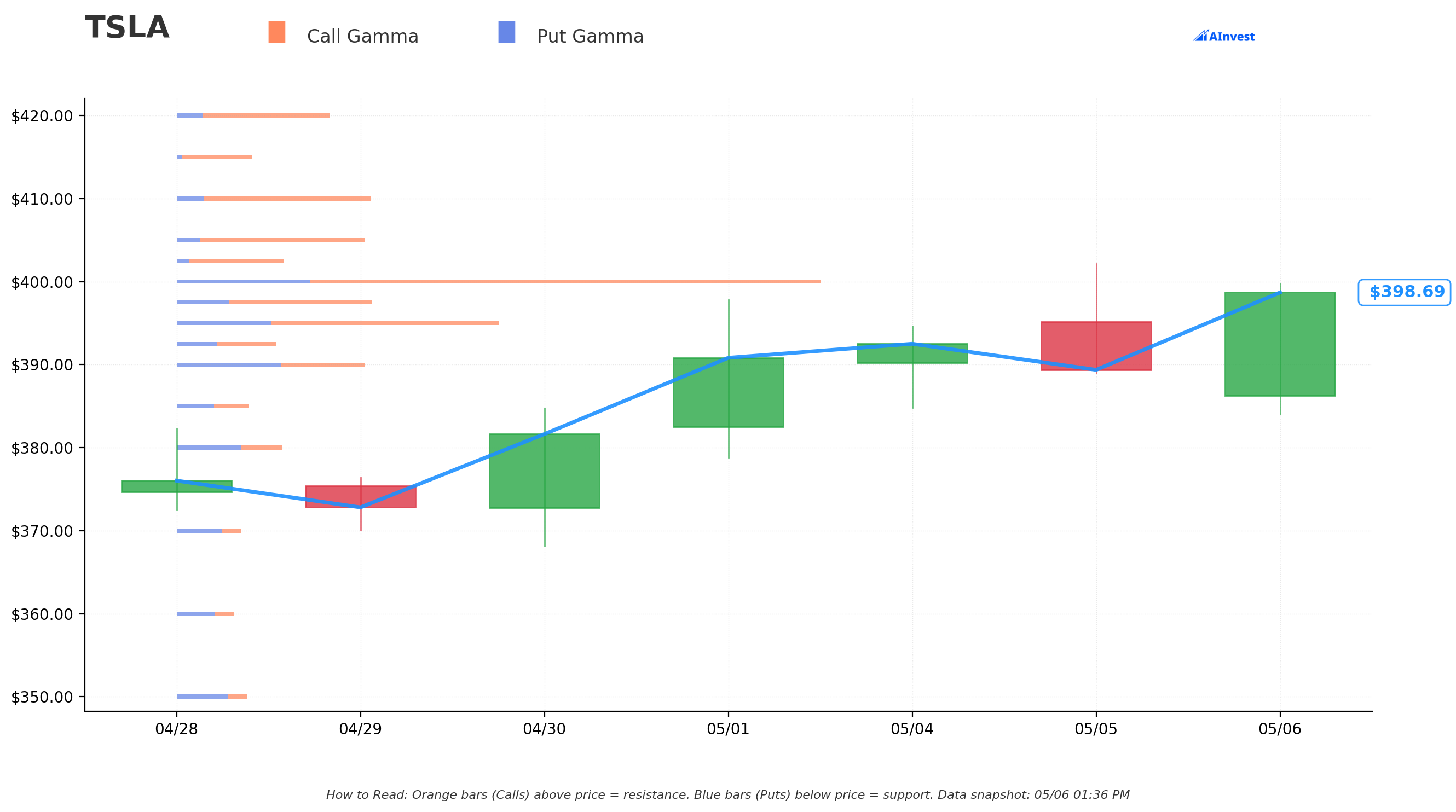 TSLA Gamma Support & Resistance