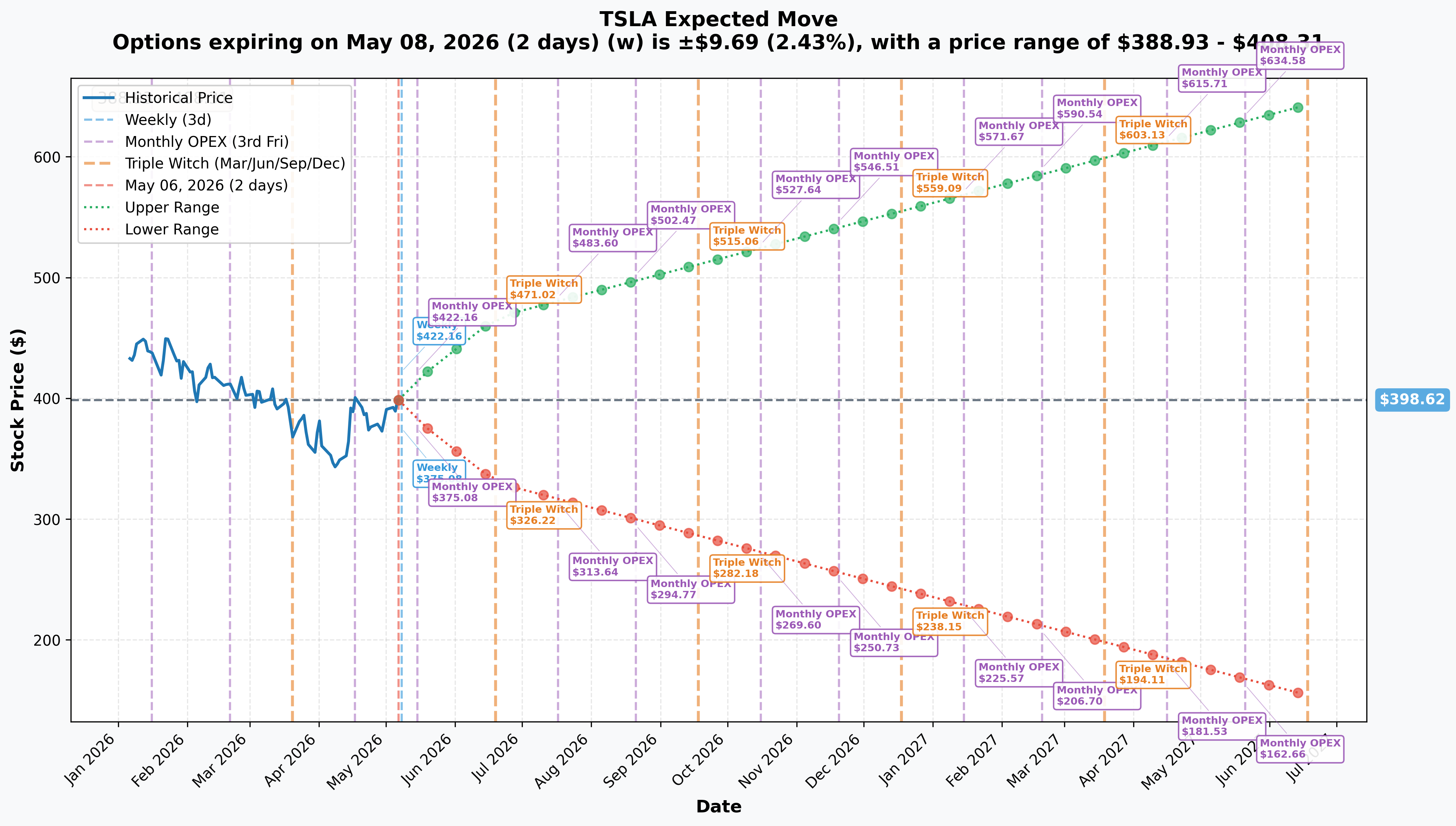 TSLA Implied Move