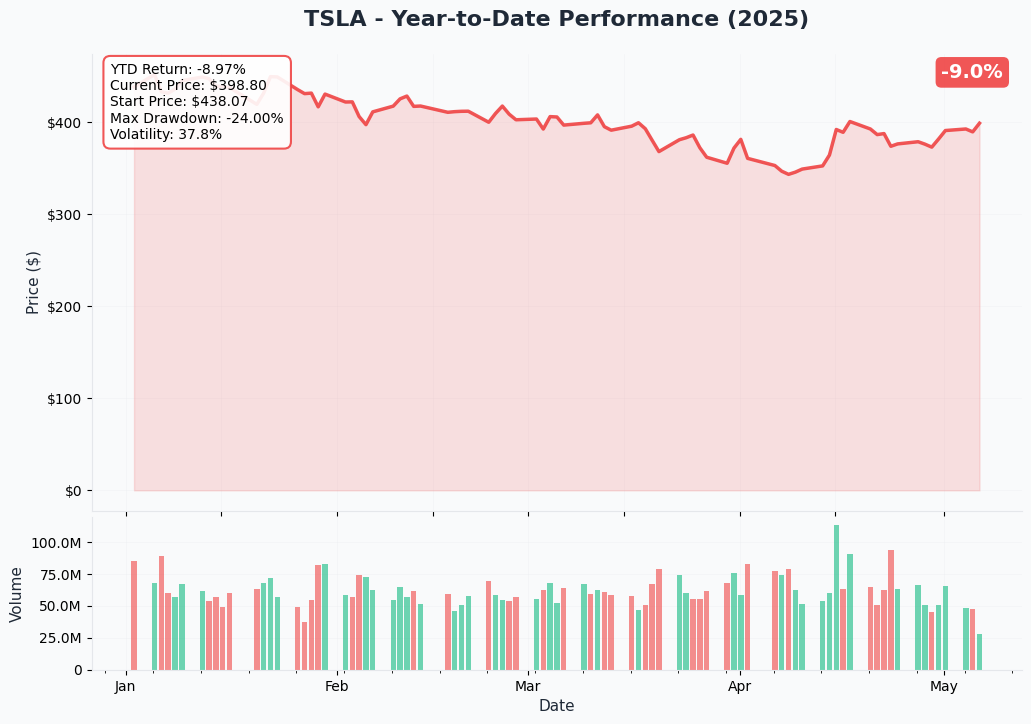 TSLA YTD Chart