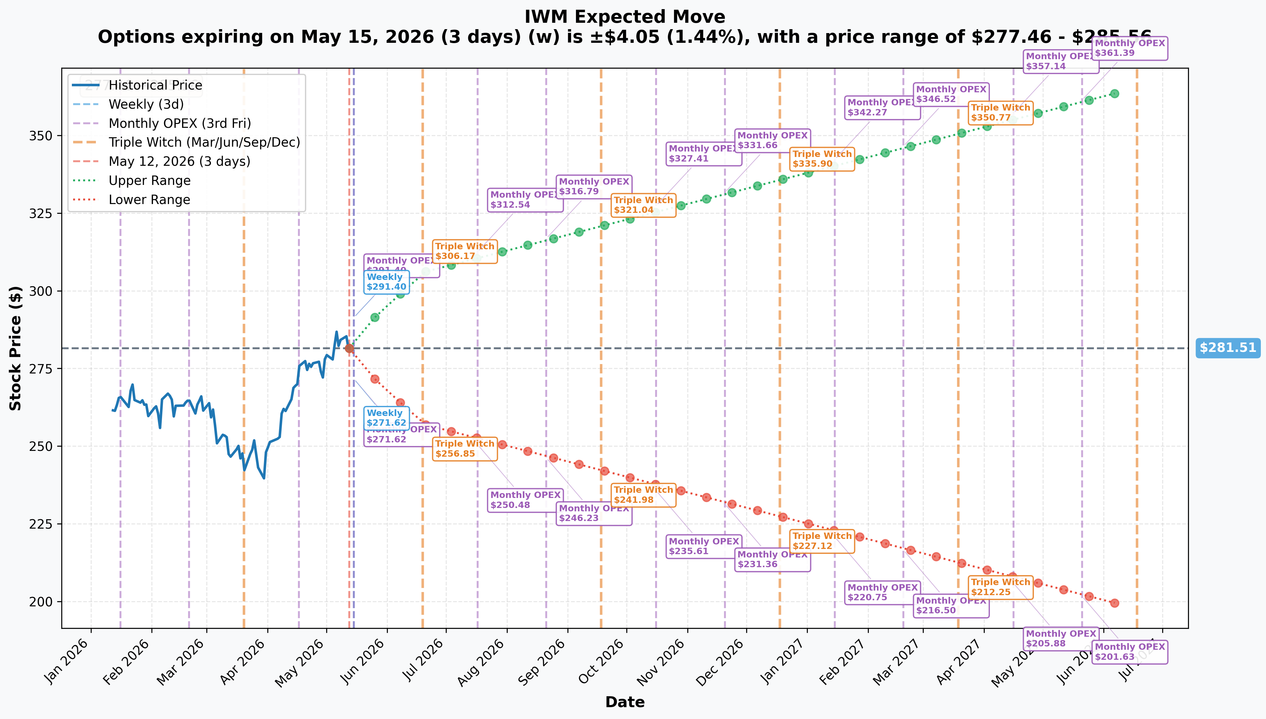 IWM Implied Move