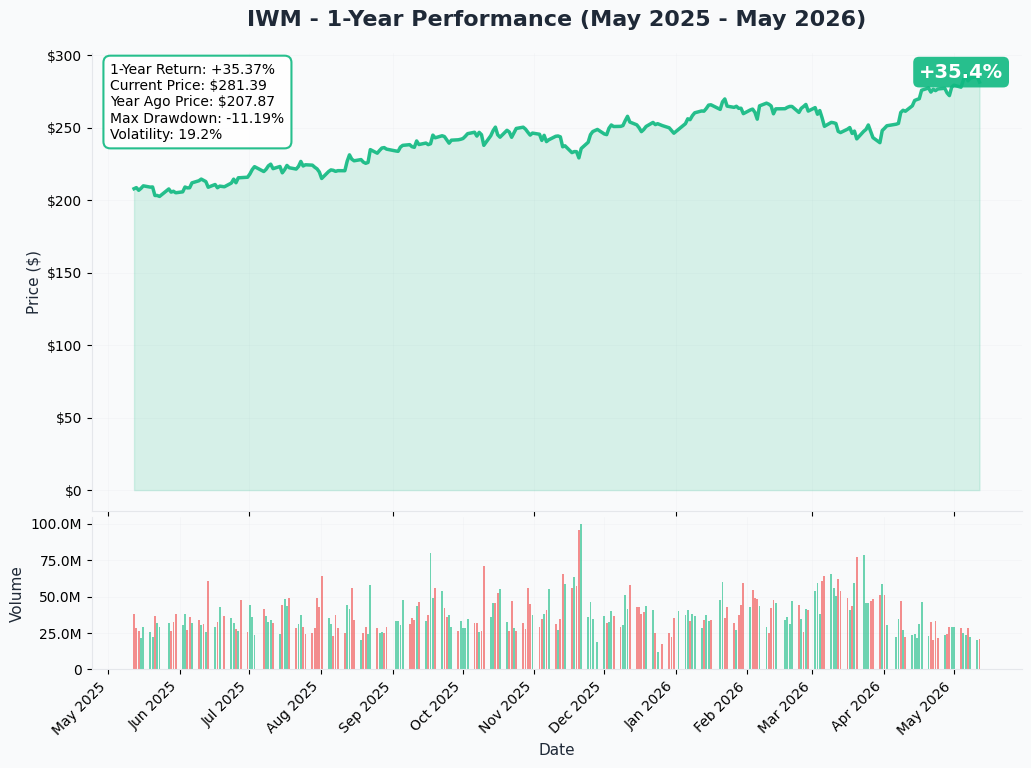 IWM YTD Chart