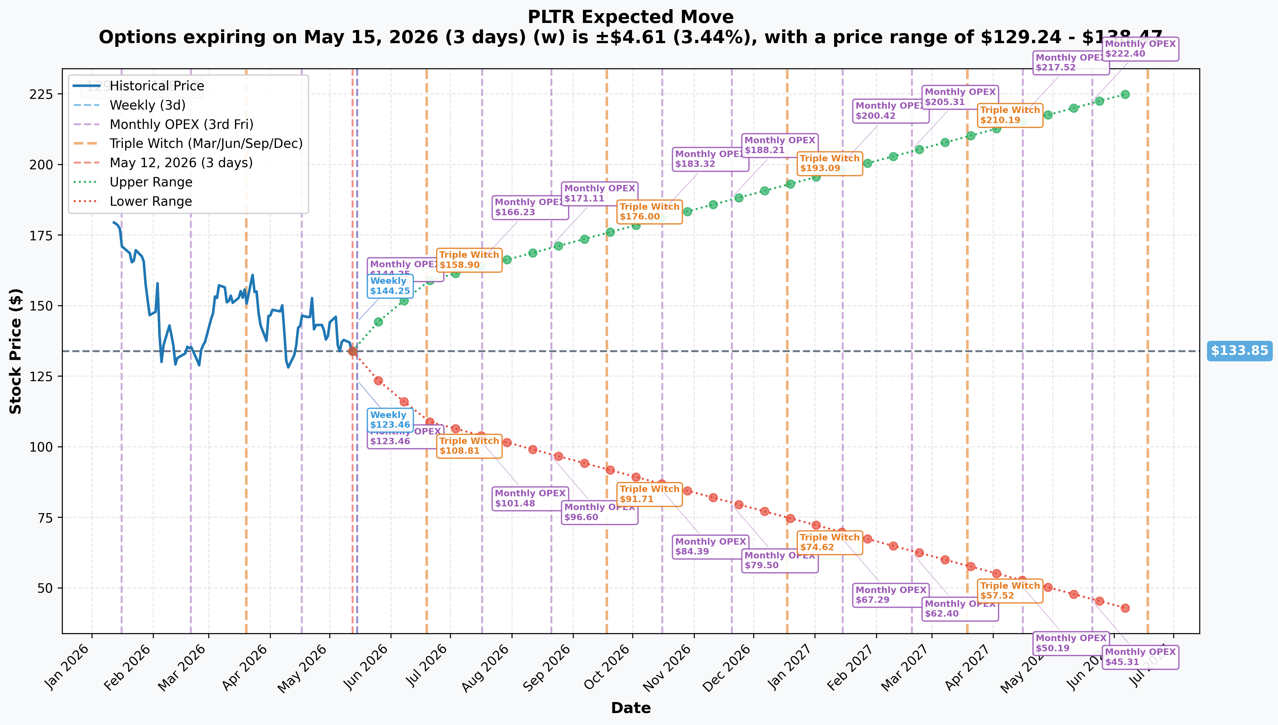 PLTR Implied Move