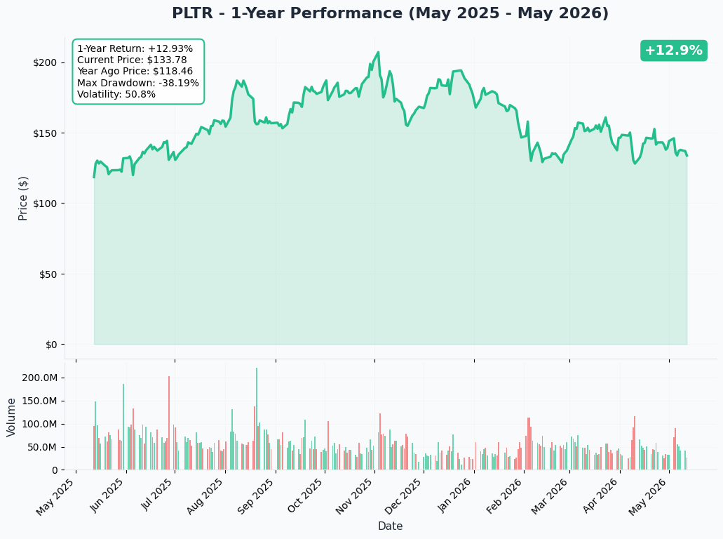 PLTR YTD Chart