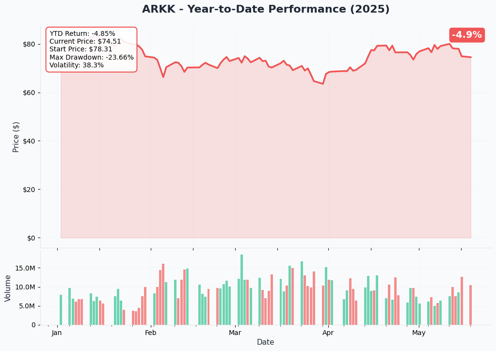 ARKK YTD