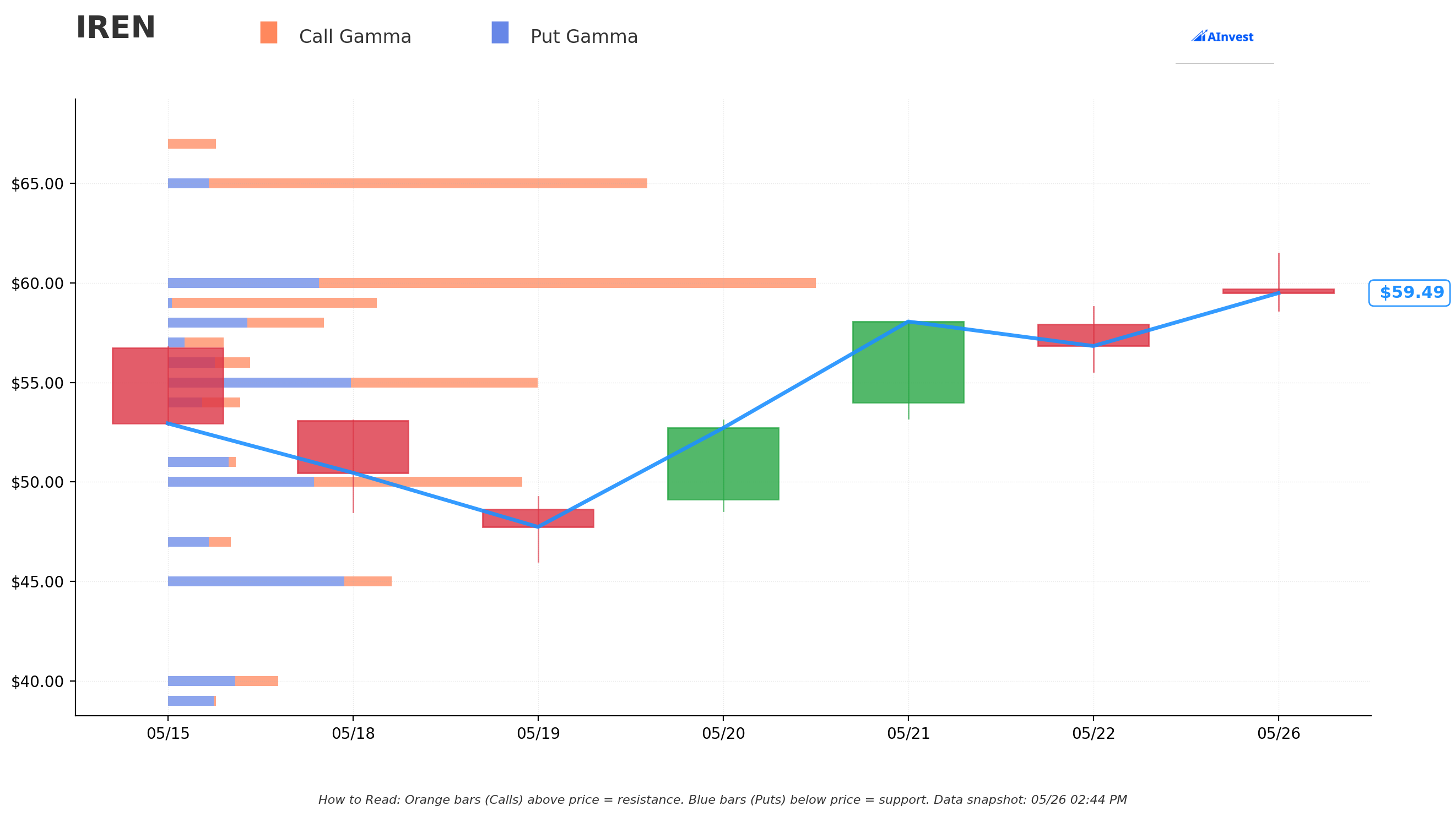 IREN Gamma Support & Resistance