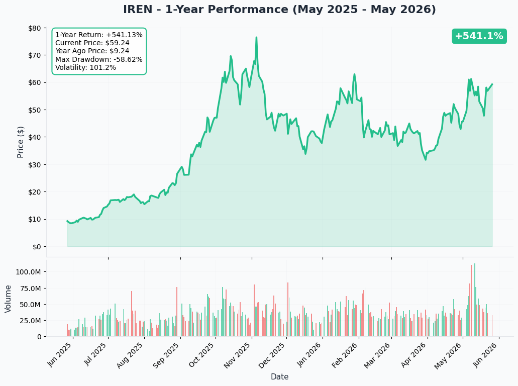 IREN YTD Performance