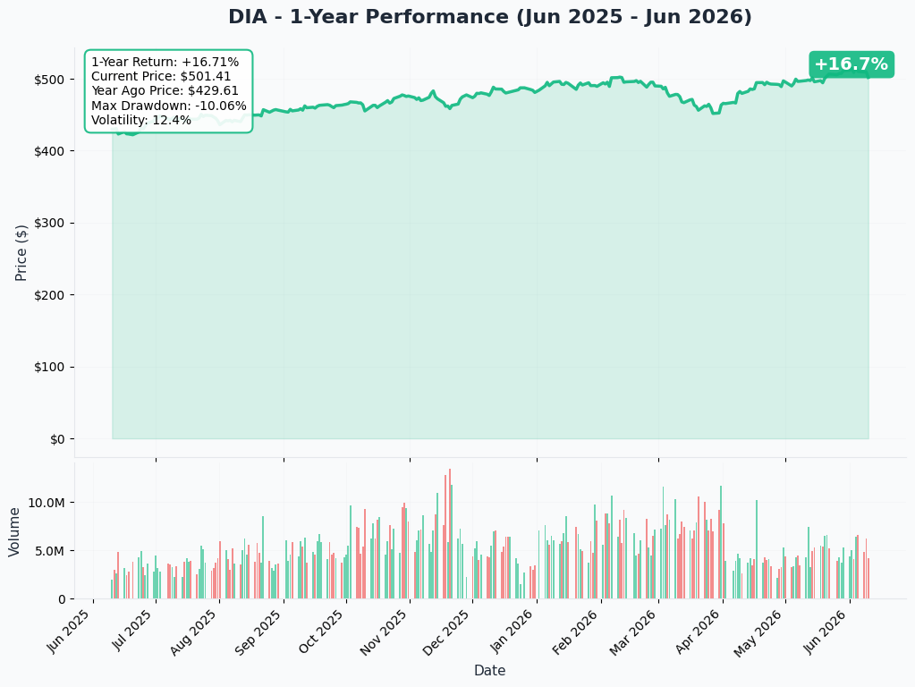 DIA YTD Chart