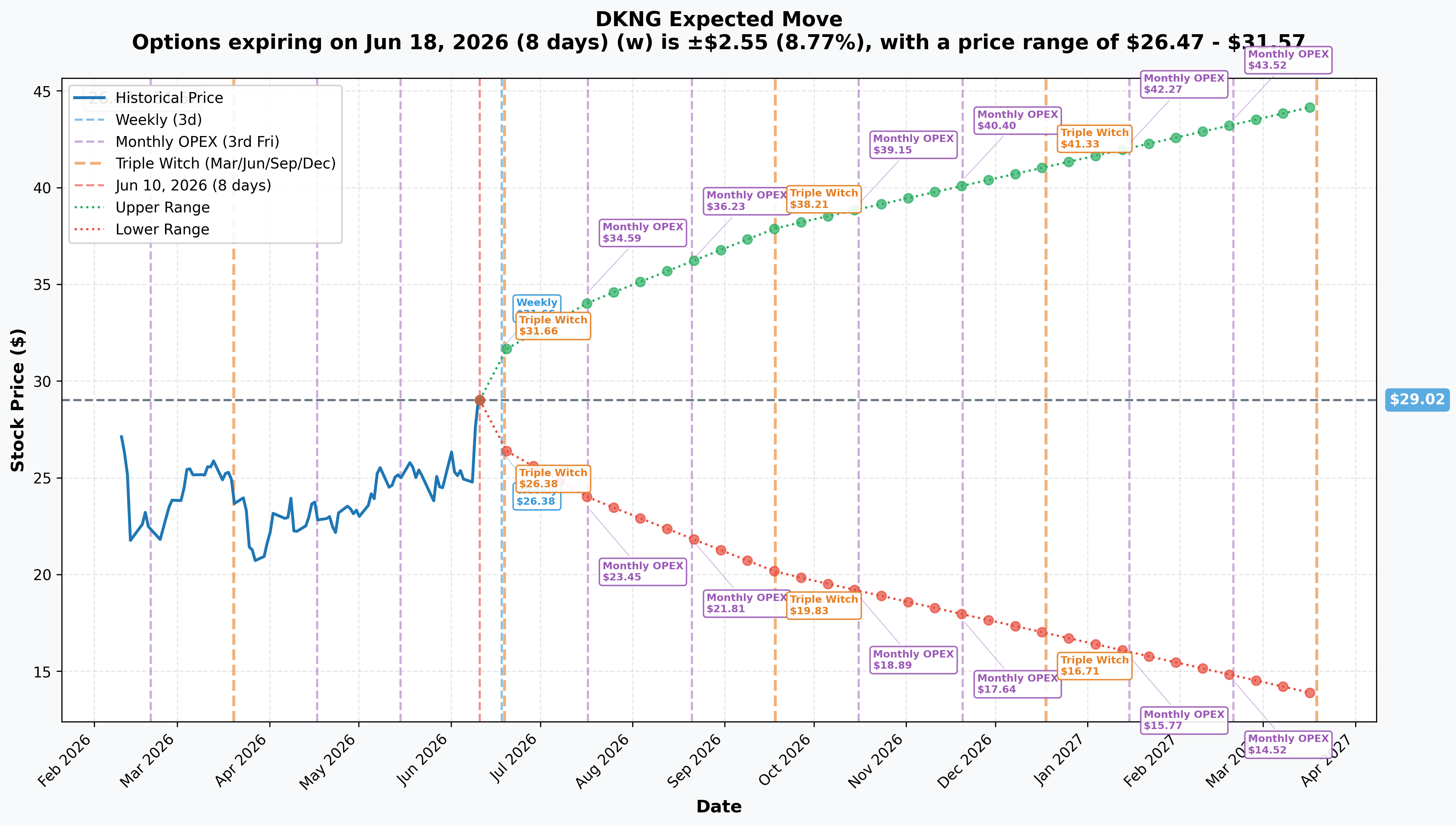 DKNG Implied Move