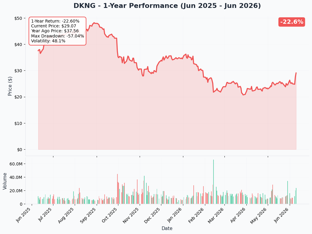 DKNG YTD Chart