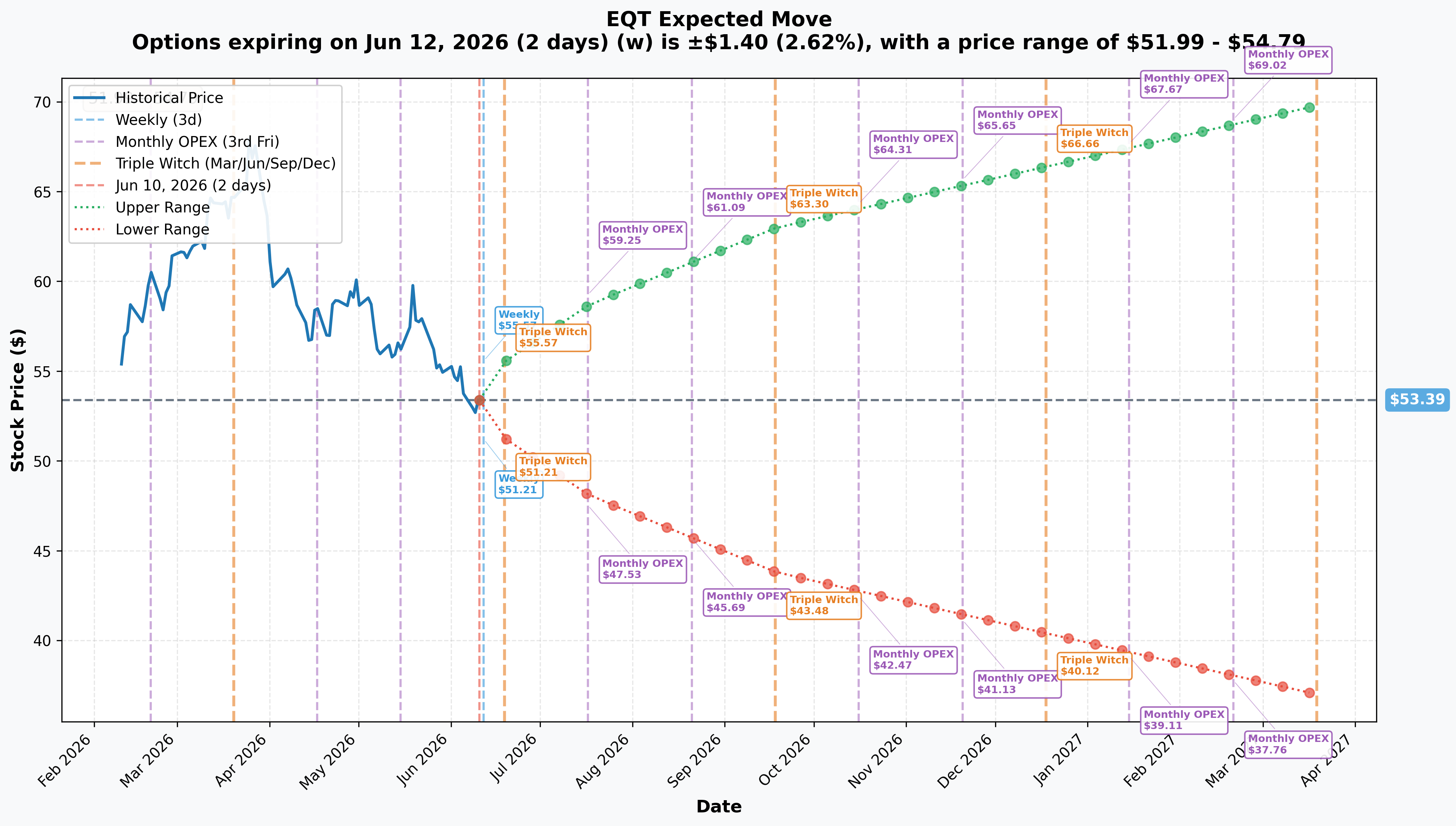 EQT Implied Move