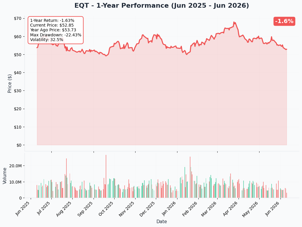 EQT YTD Chart