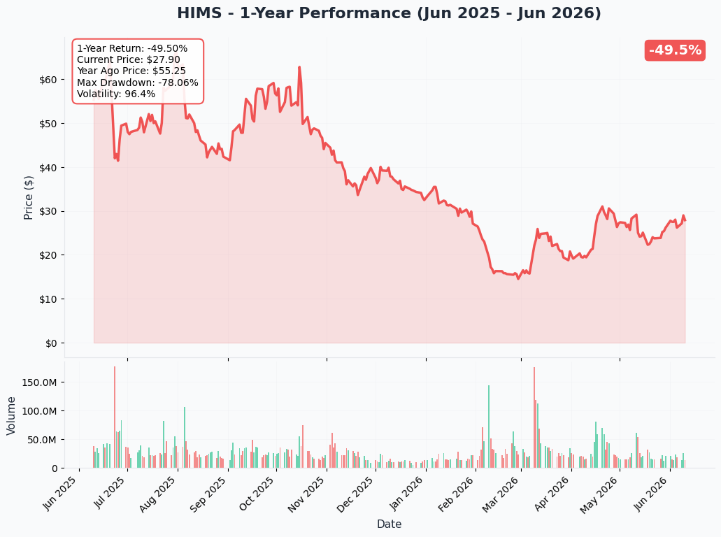 HIMS YTD Chart