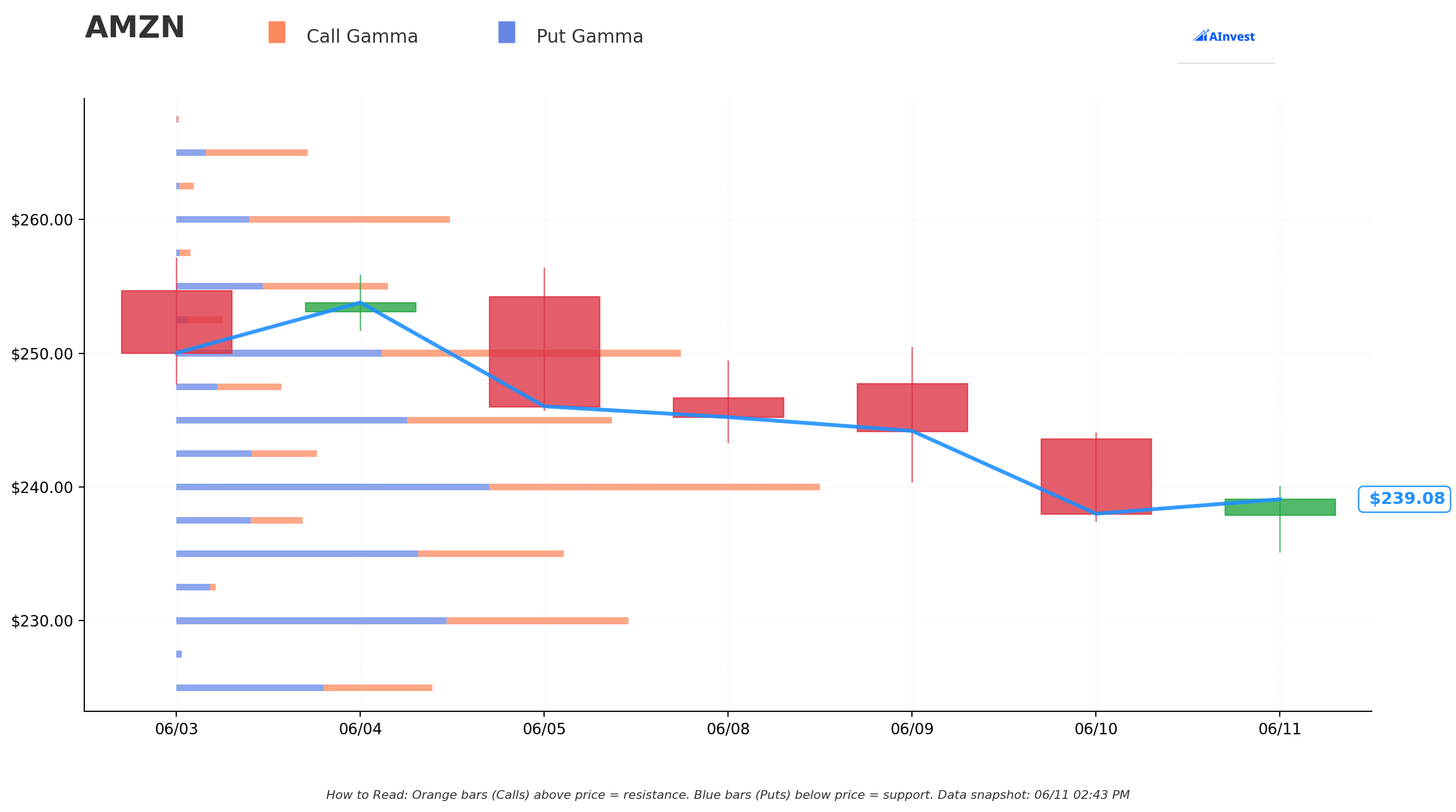 AMZN Gamma S/R