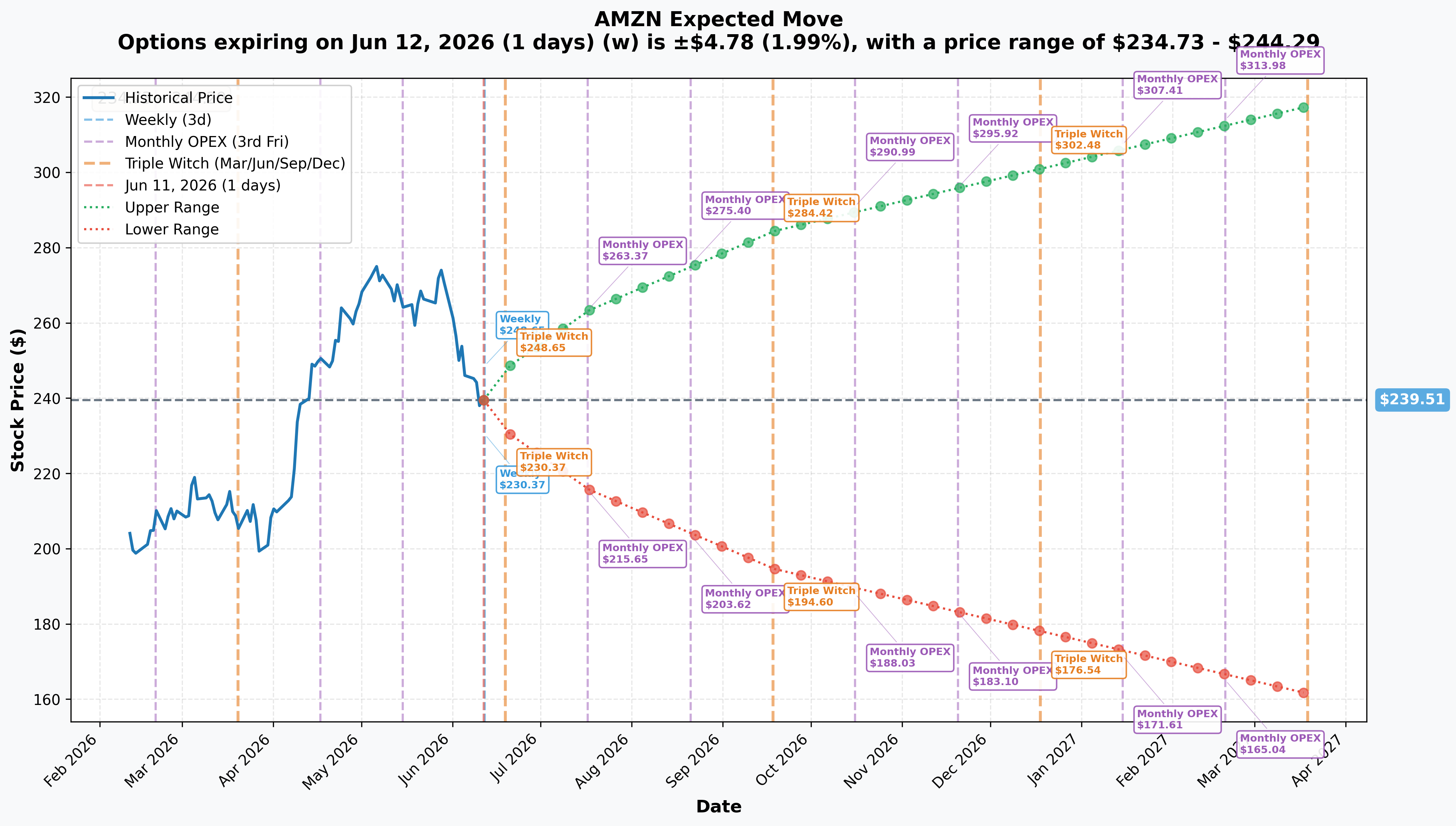 AMZN Implied Move
