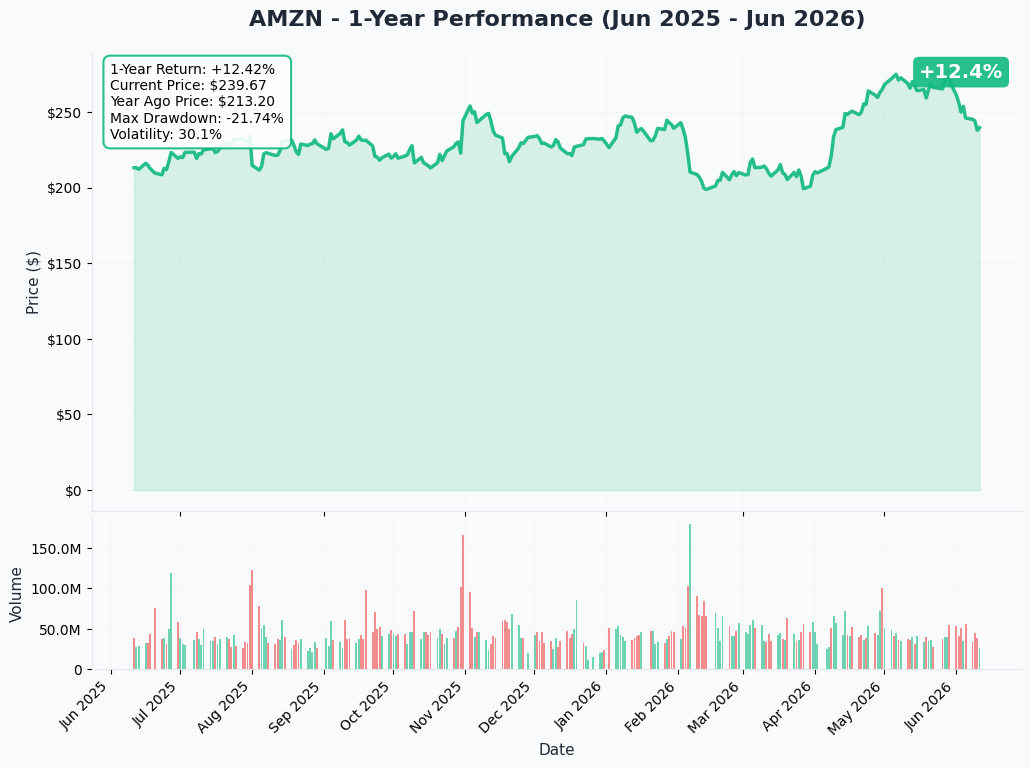 AMZN YTD Chart