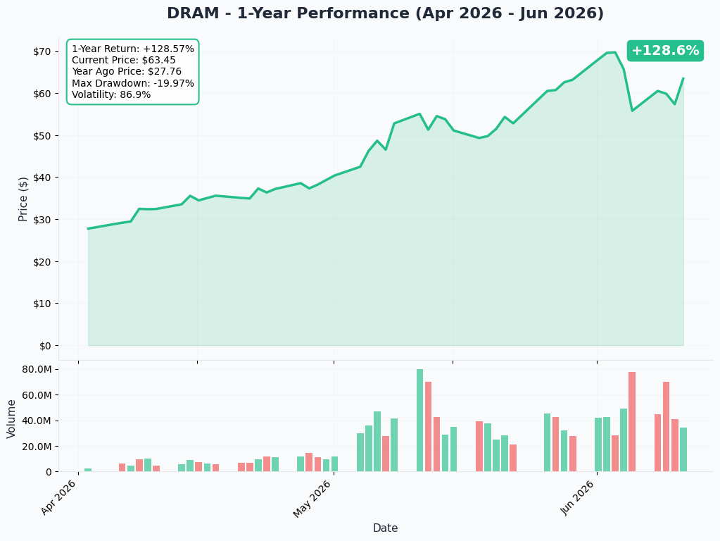 DRAM YTD Chart