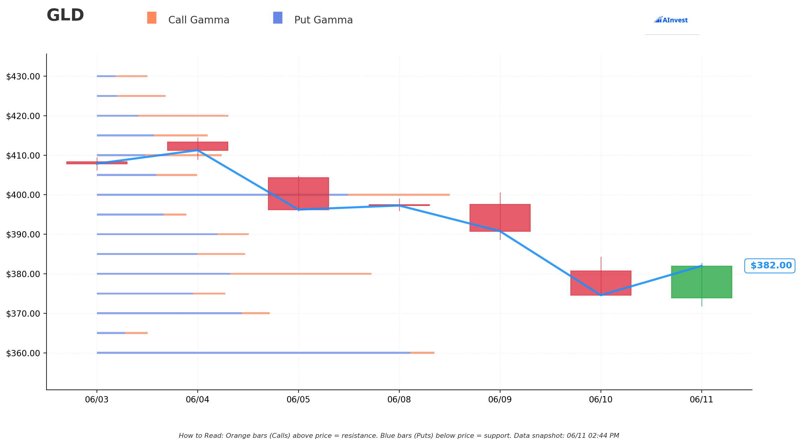 GLD Gamma S/R