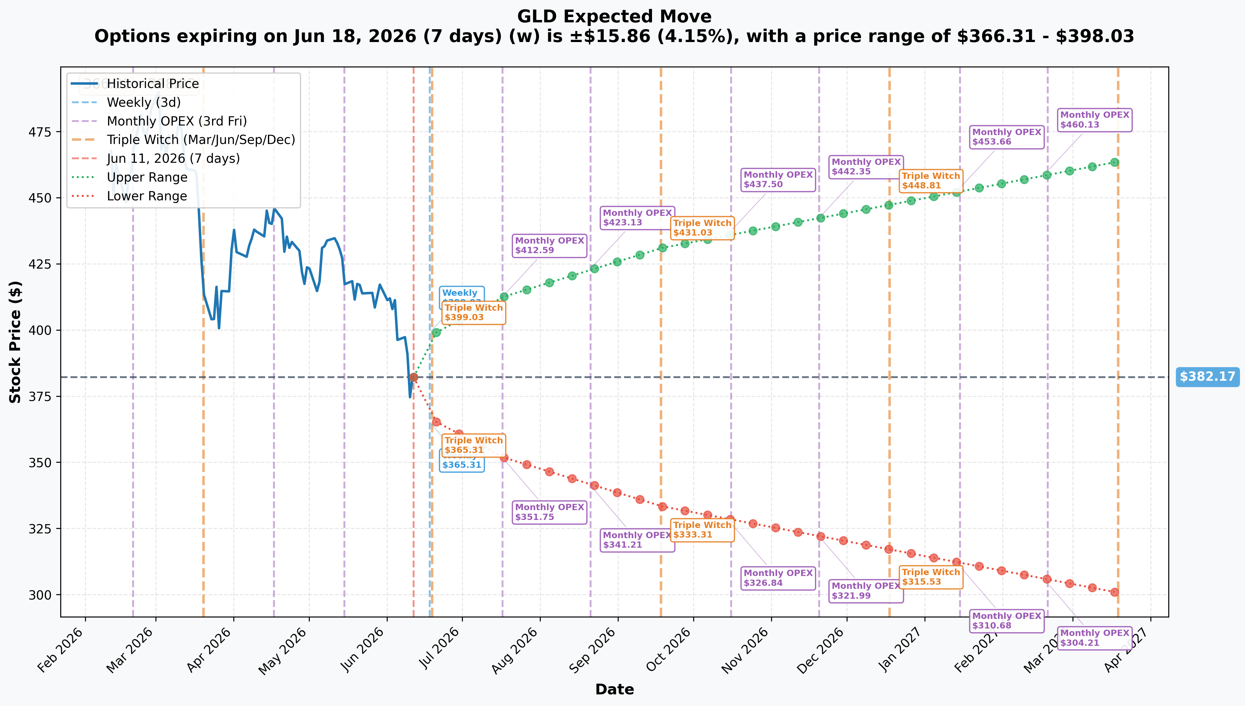 GLD Implied Move