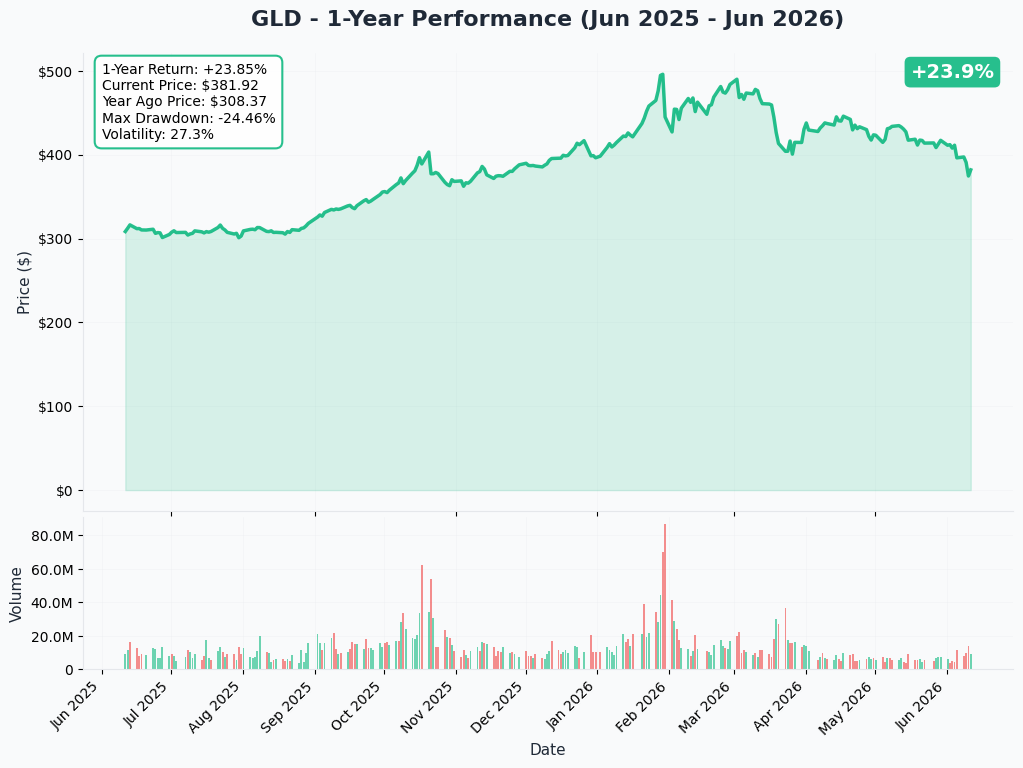 GLD YTD Chart