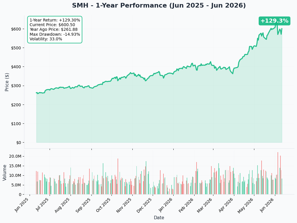 SMH YTD Chart