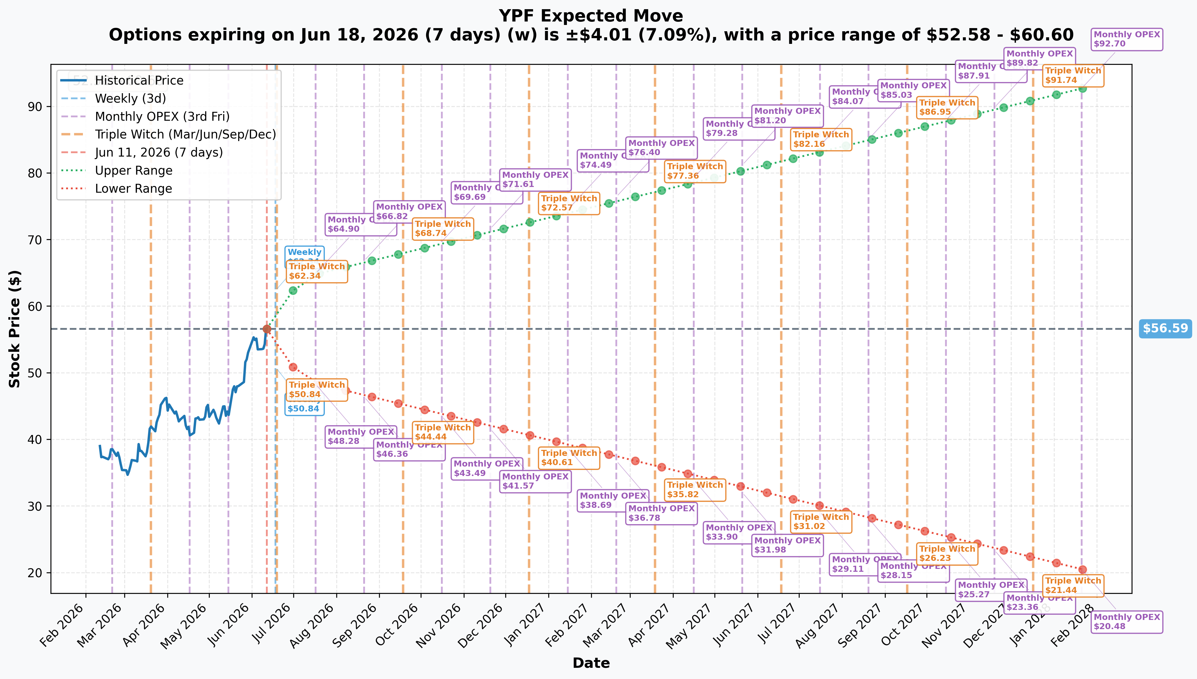 YPF Implied Move